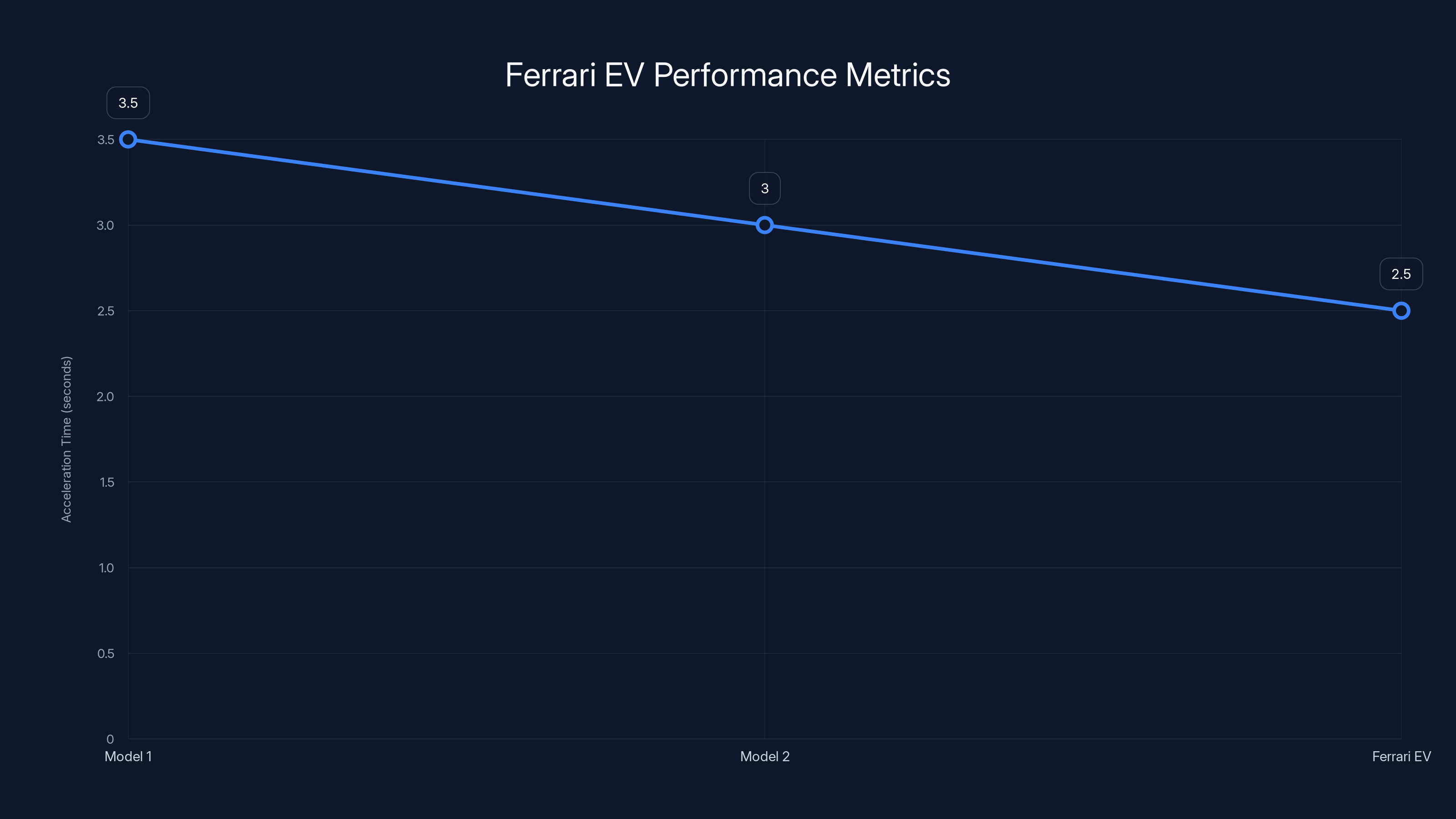 Ferrari EV Performance Metrics