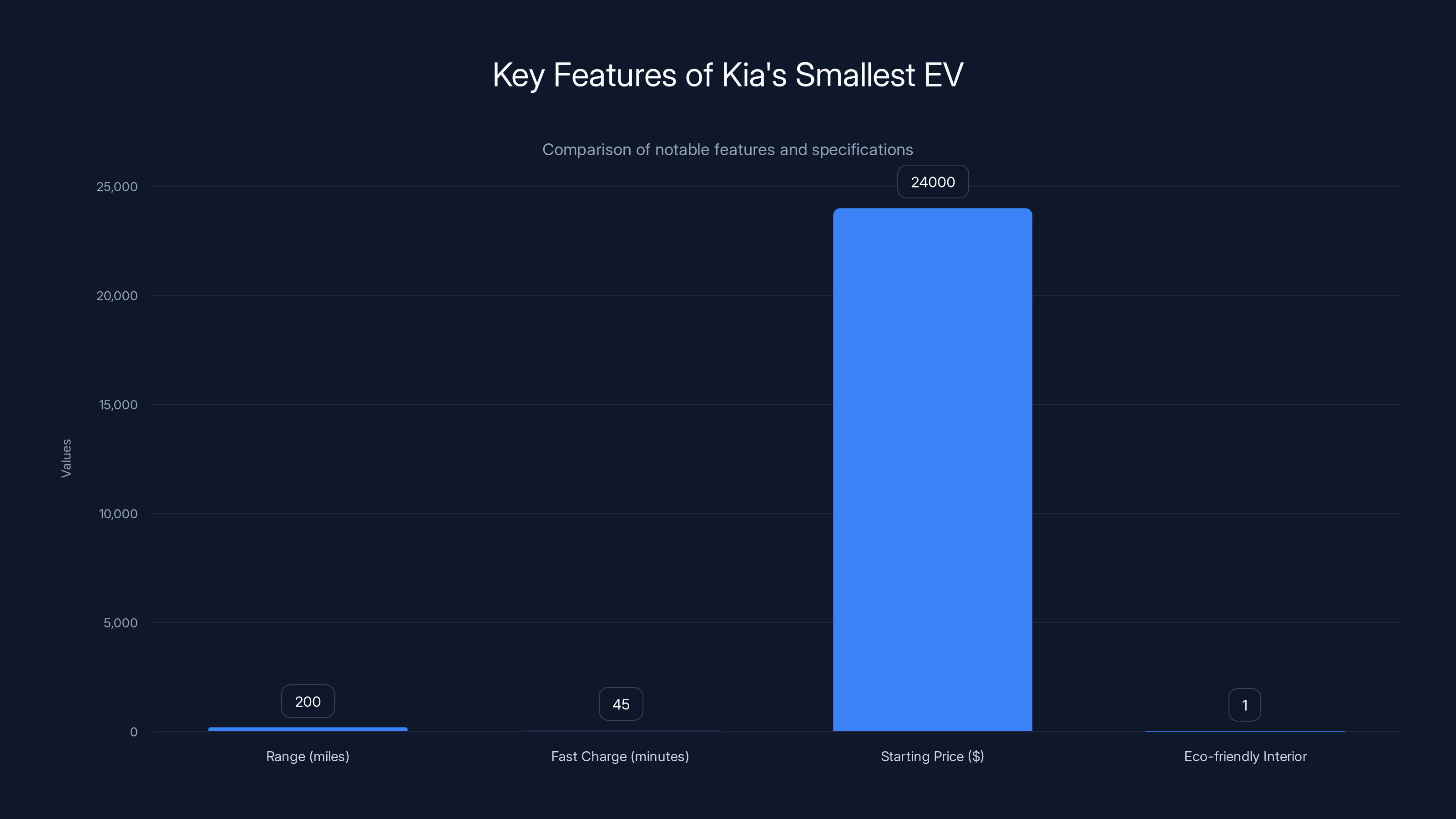 Key Features of Kia's Smallest EV