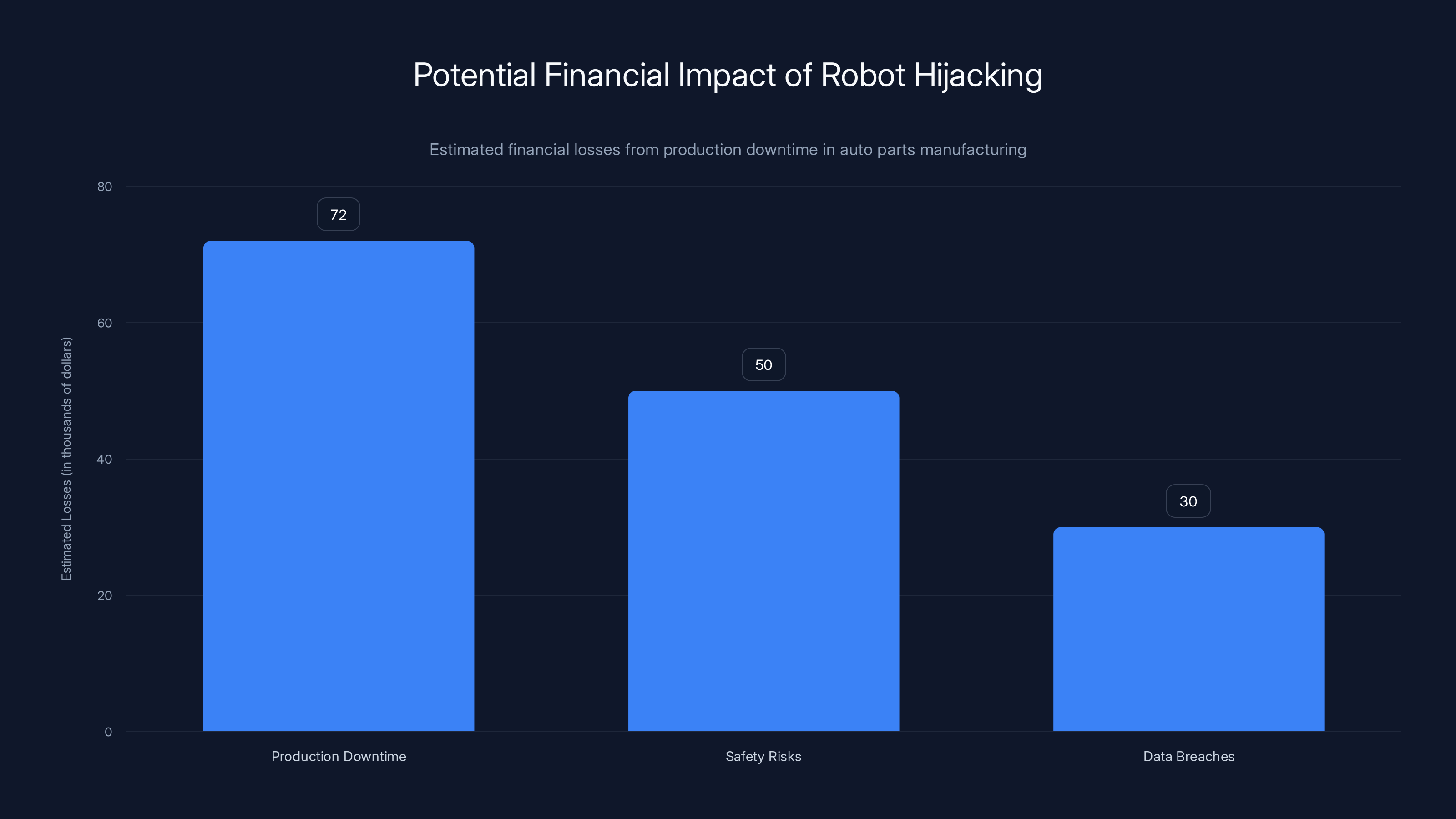 Potential Financial Impact of Robot Hijacking