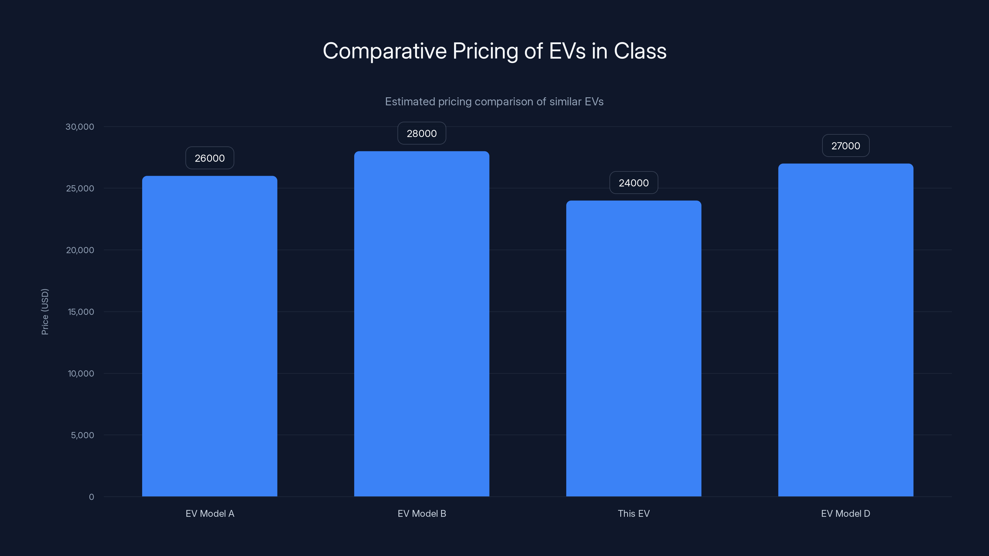 Comparative Pricing of EVs in Class