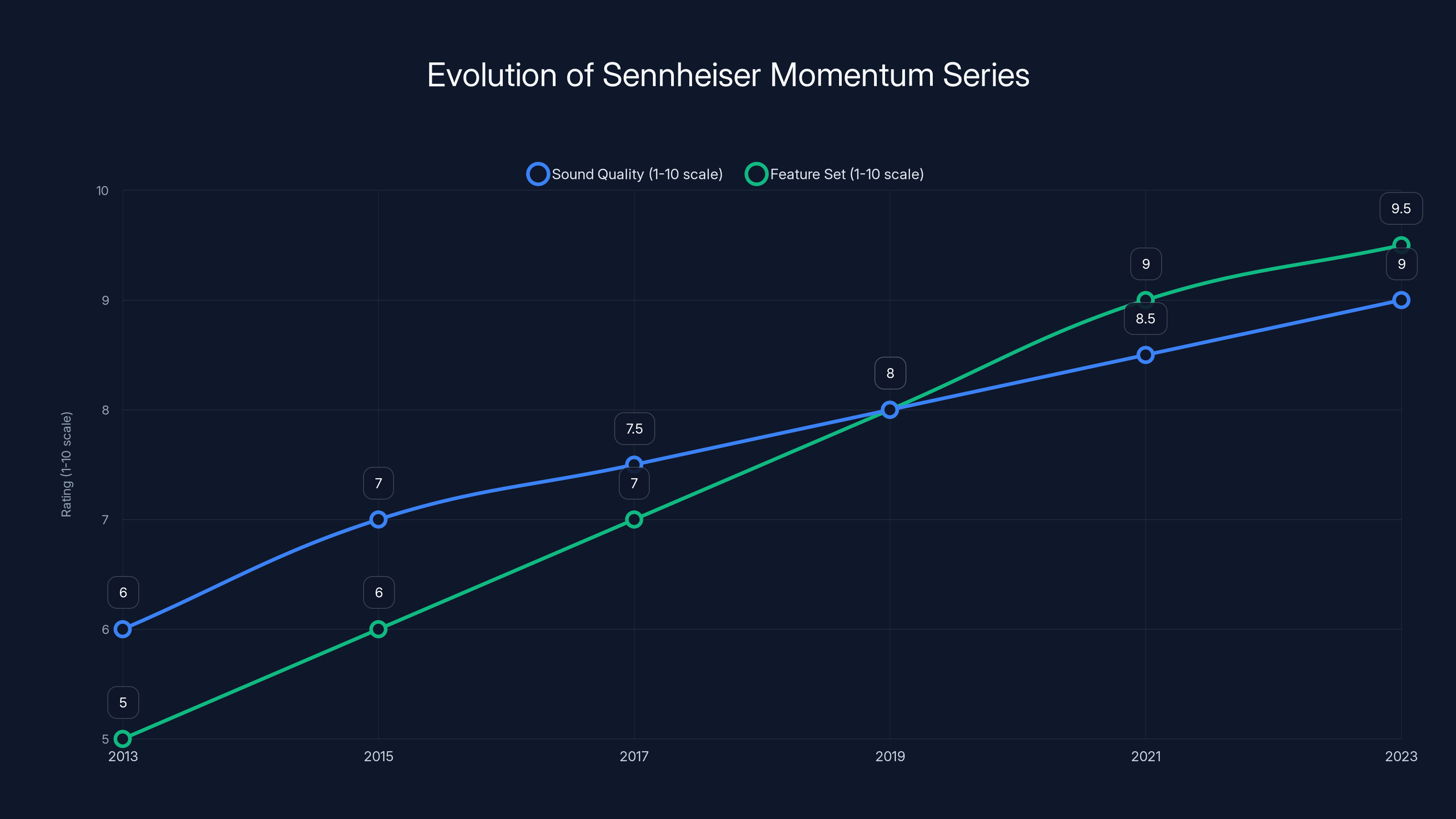 Evolution of Sennheiser Momentum Series