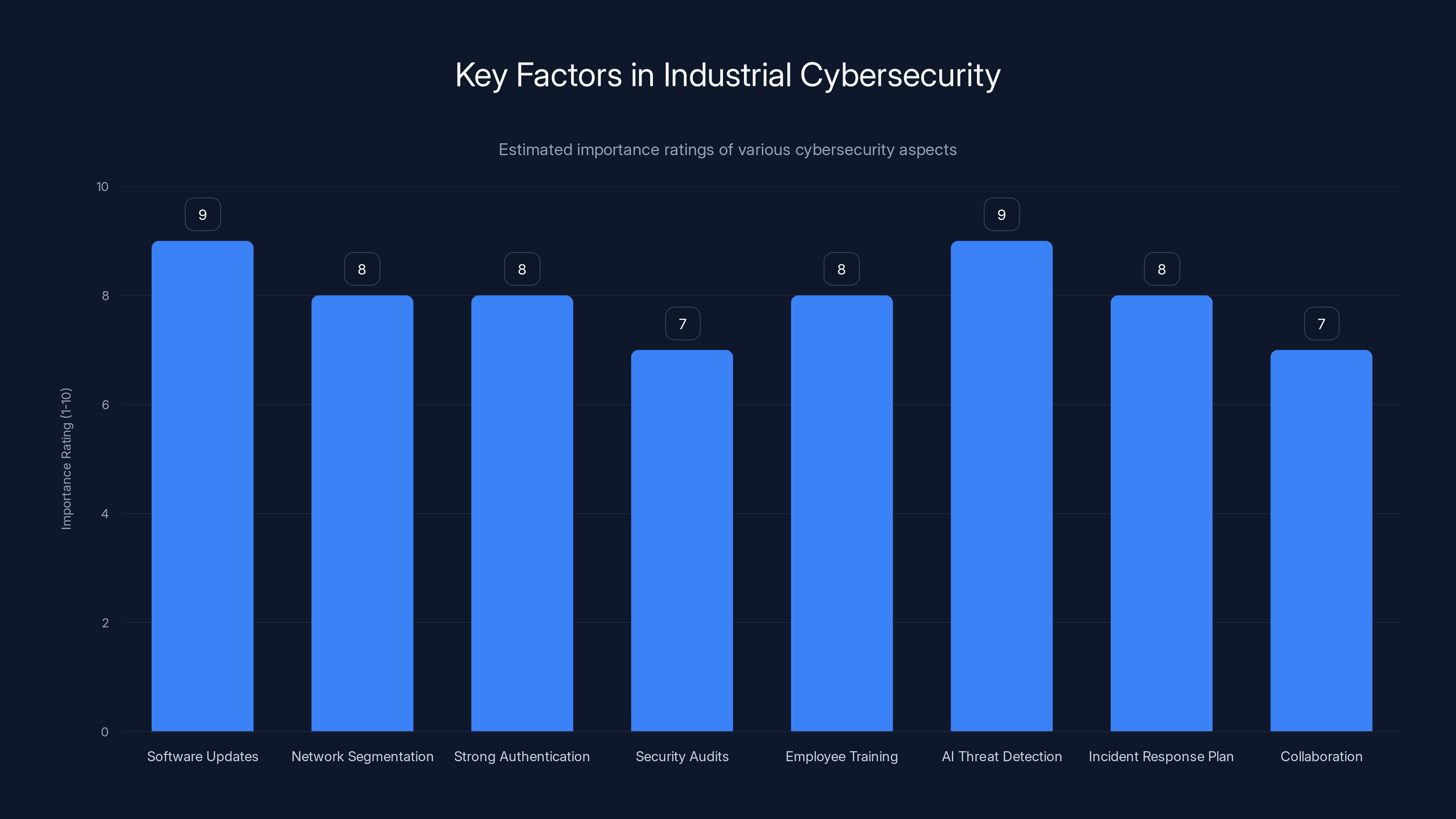 Key Factors in Industrial Cybersecurity