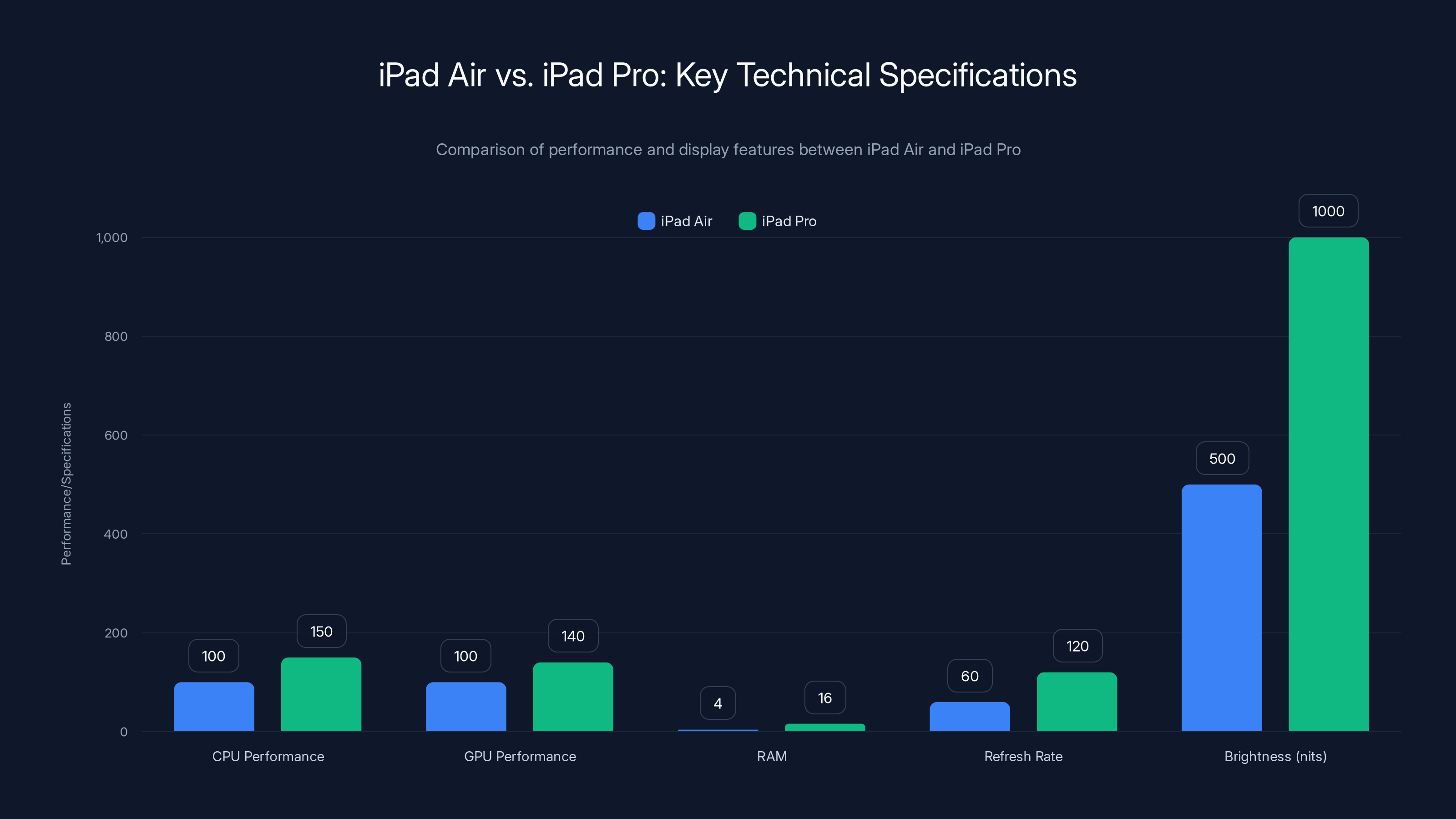 iPad Air vs. iPad Pro: Key Technical Specifications