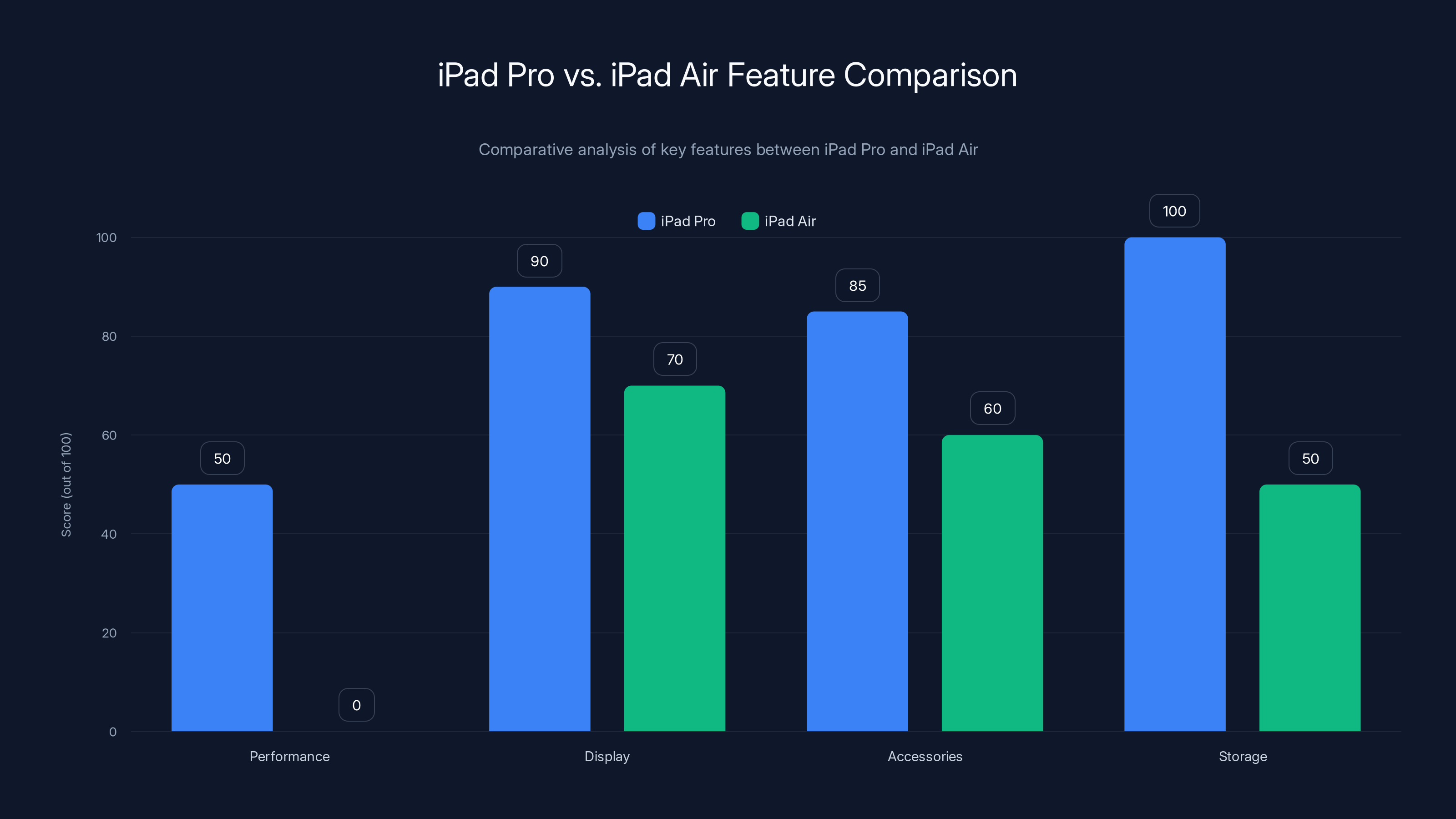 iPad Pro vs. iPad Air Feature Comparison