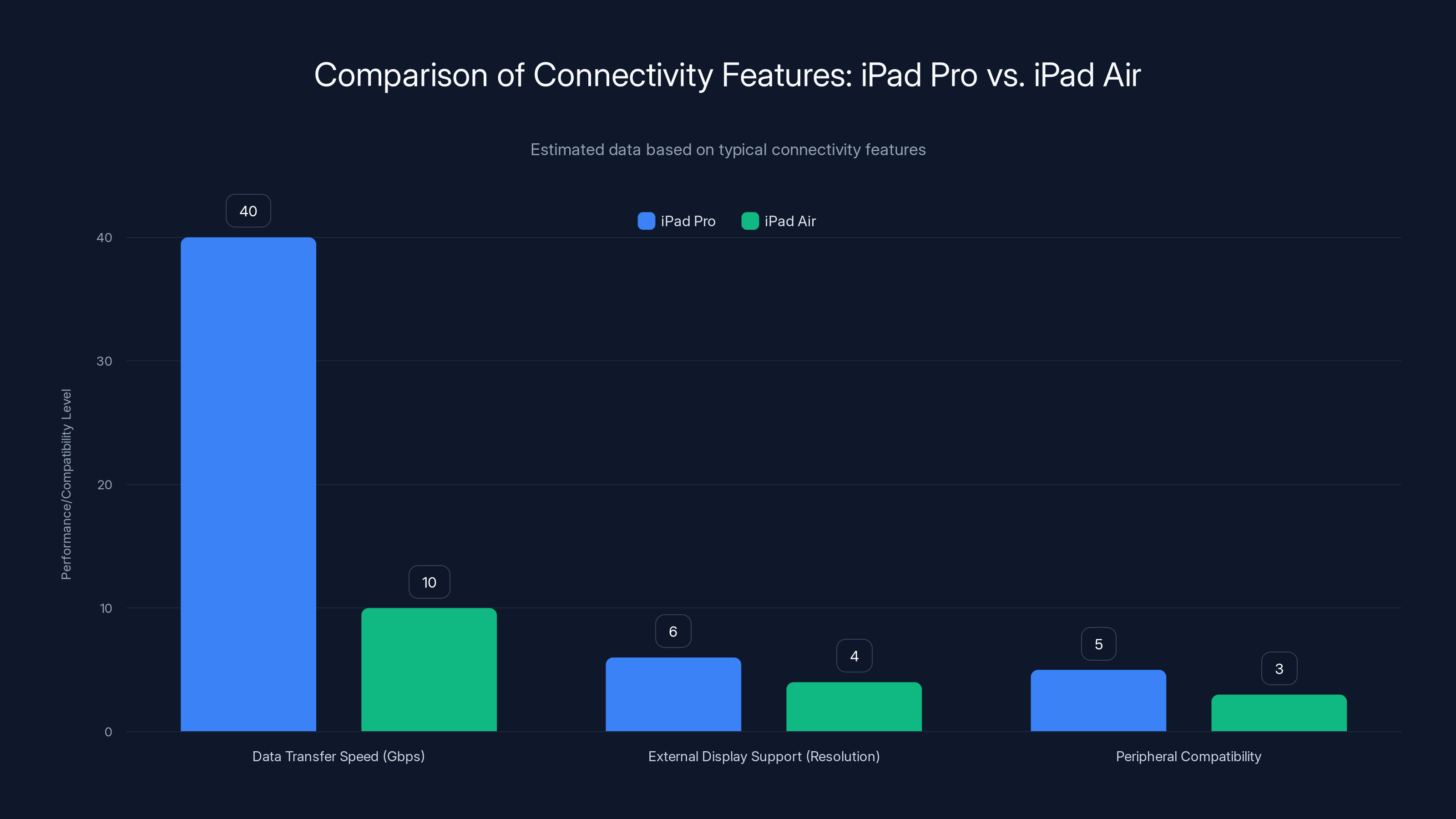 Comparison of Connectivity Features: iPad Pro vs. iPad Air