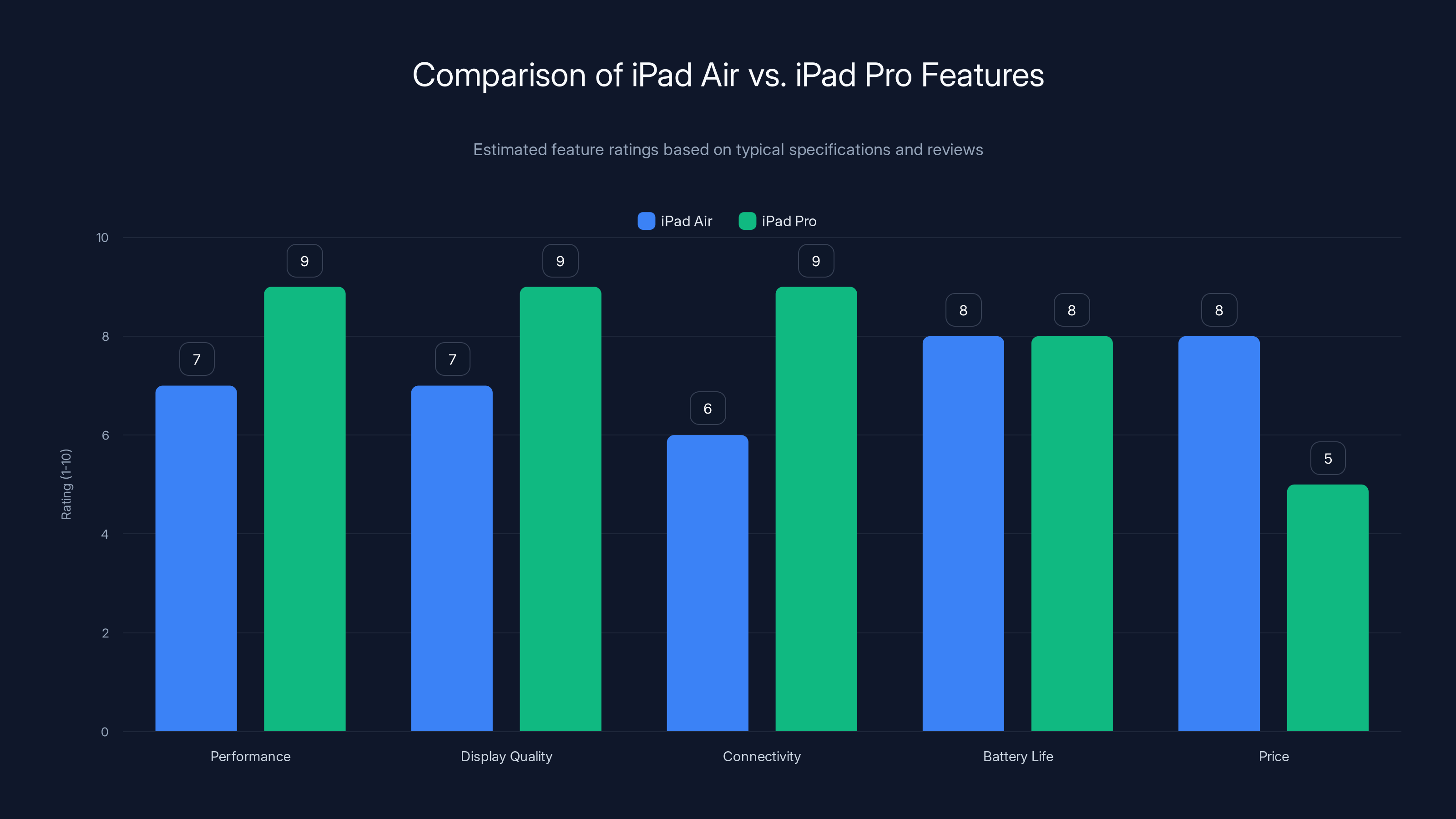 Comparison of iPad Air vs. iPad Pro Features