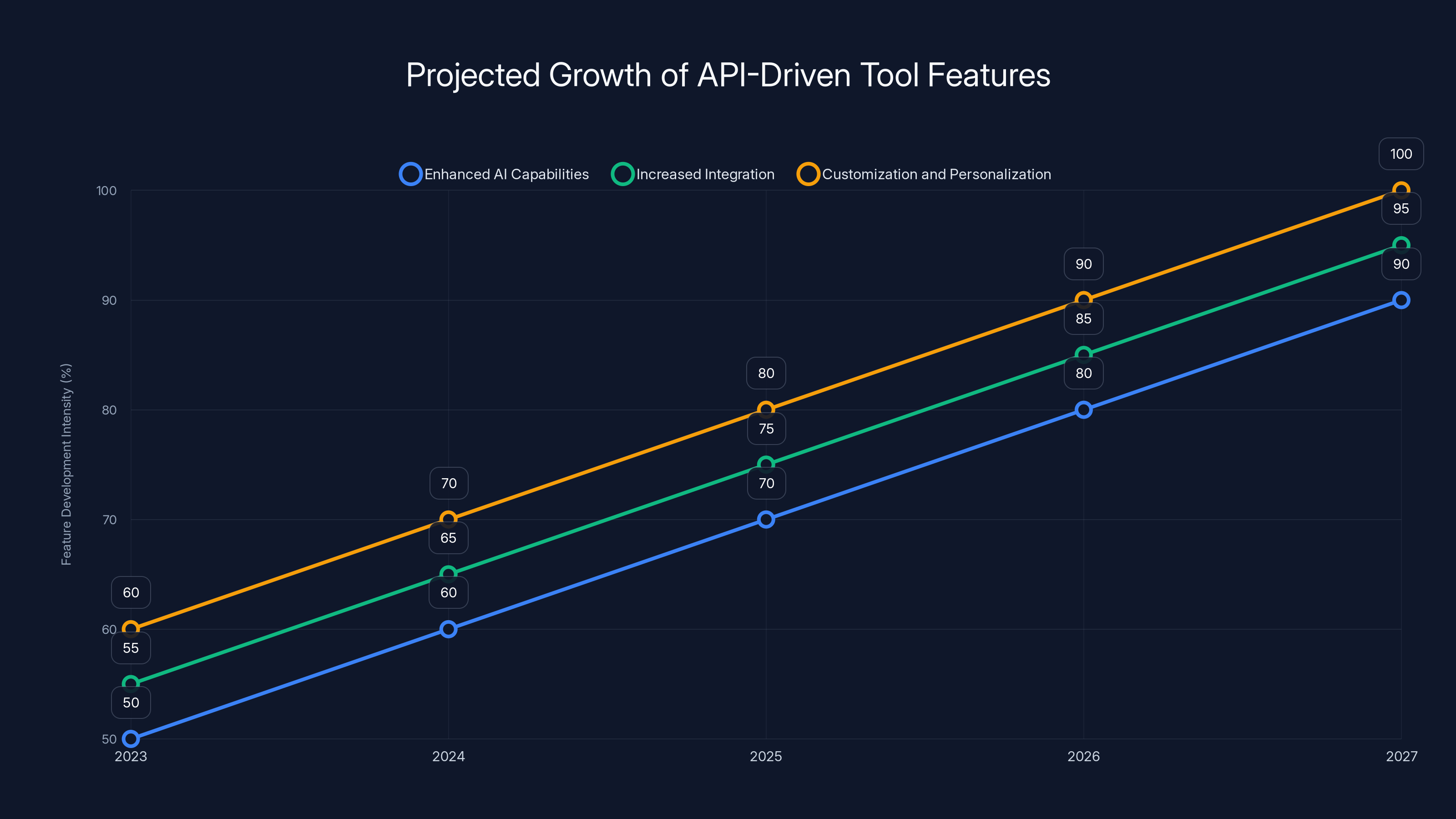 Projected Growth of API-Driven Tool Features