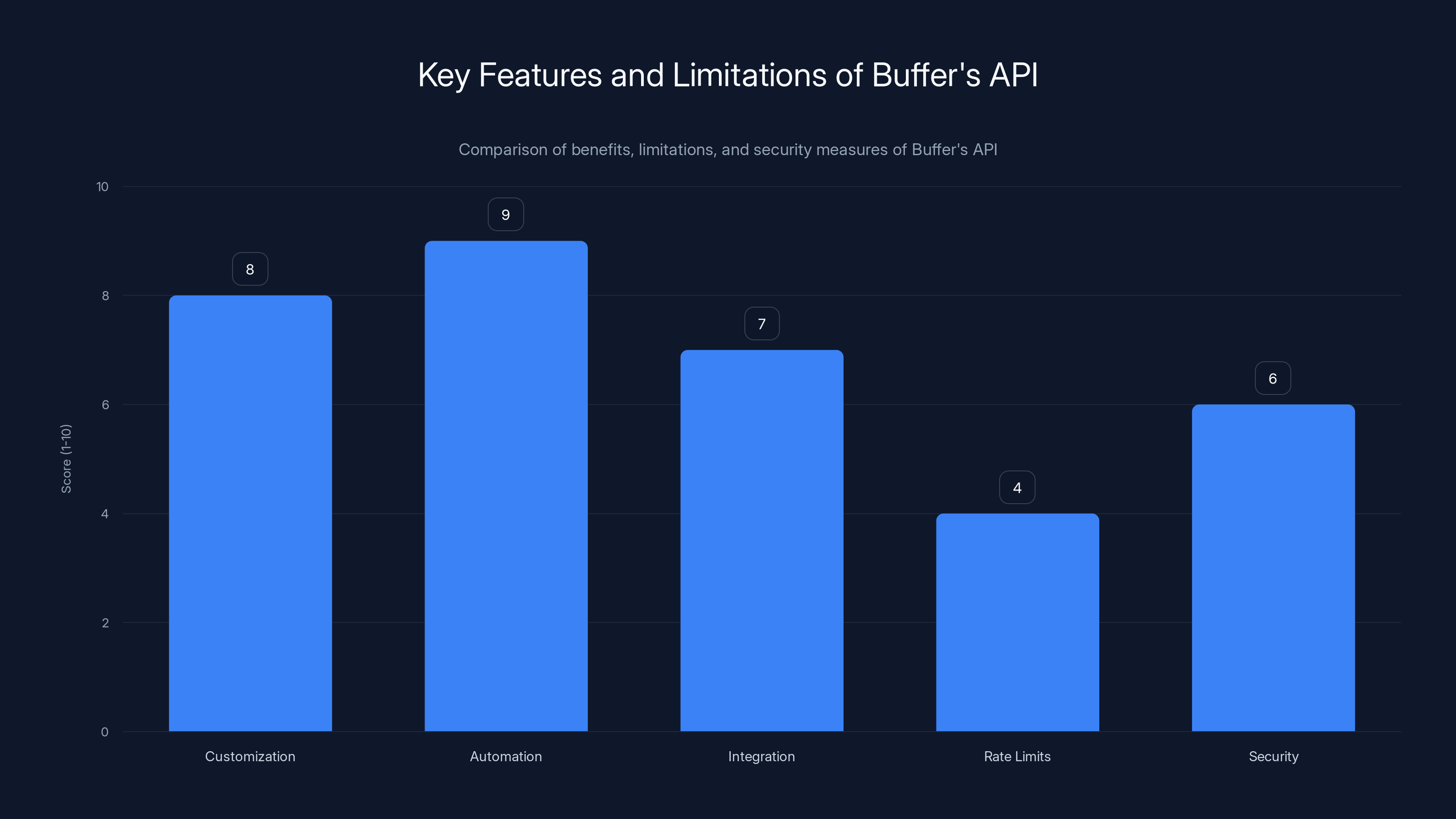Key Features and Limitations of Buffer's API