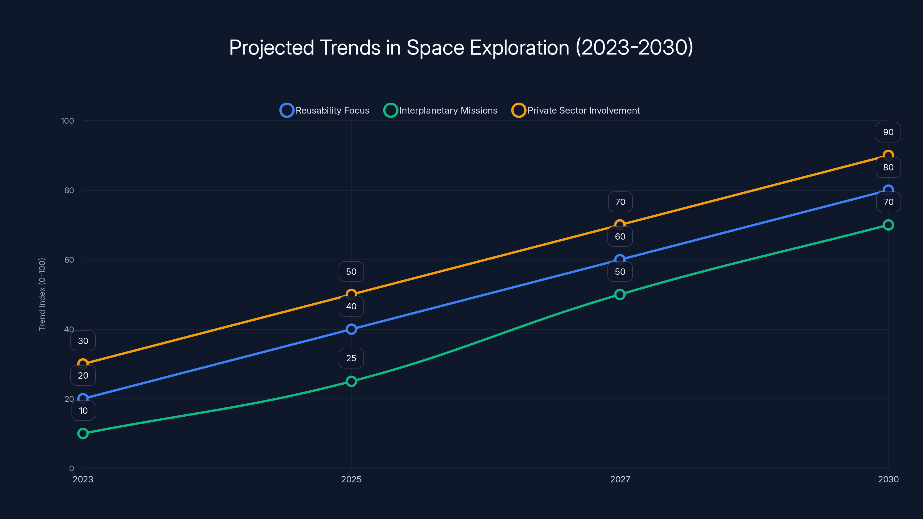 Projected Trends in Space Exploration (2023-2030)