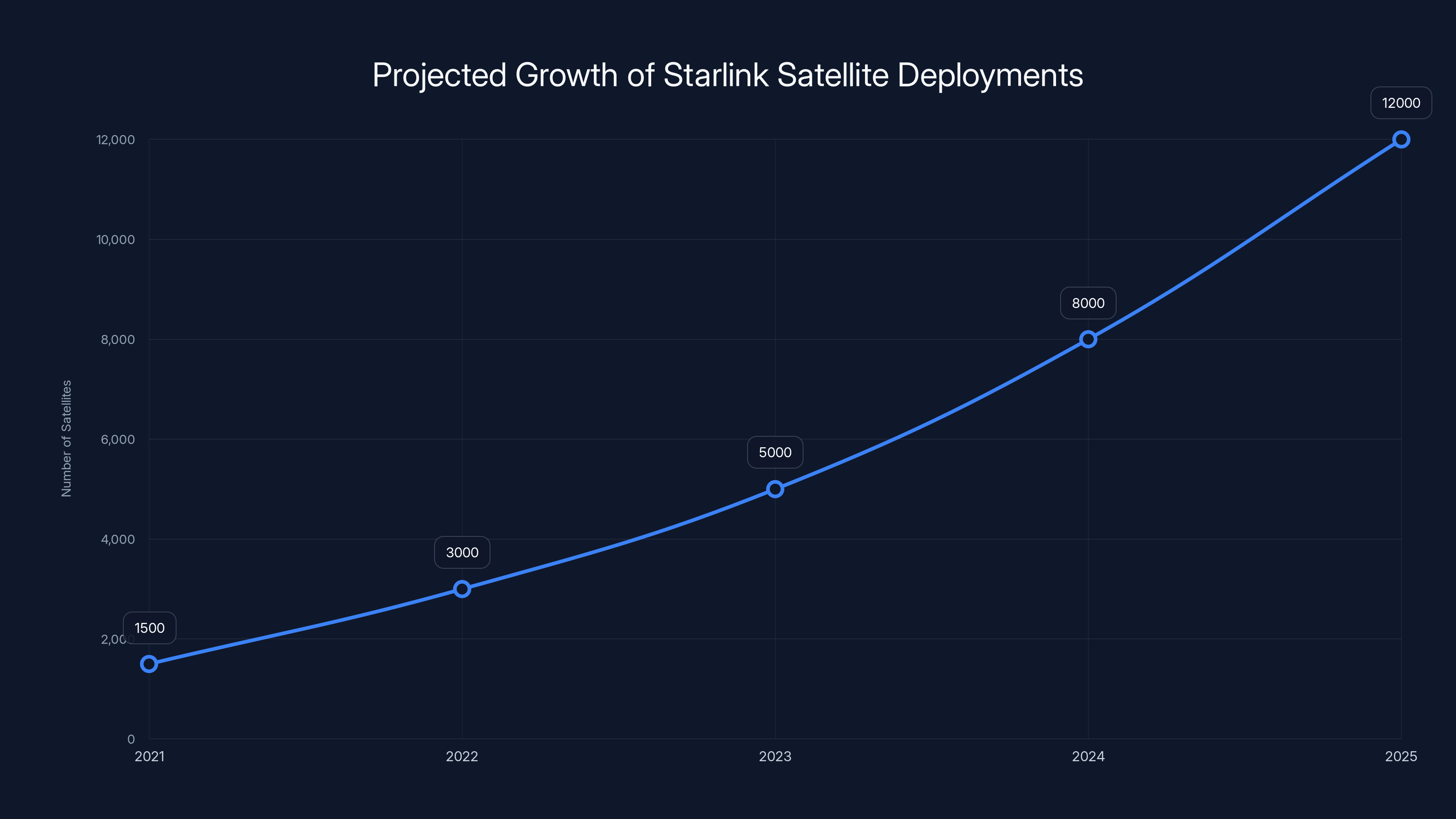 Projected Growth of Starlink Satellite Deployments