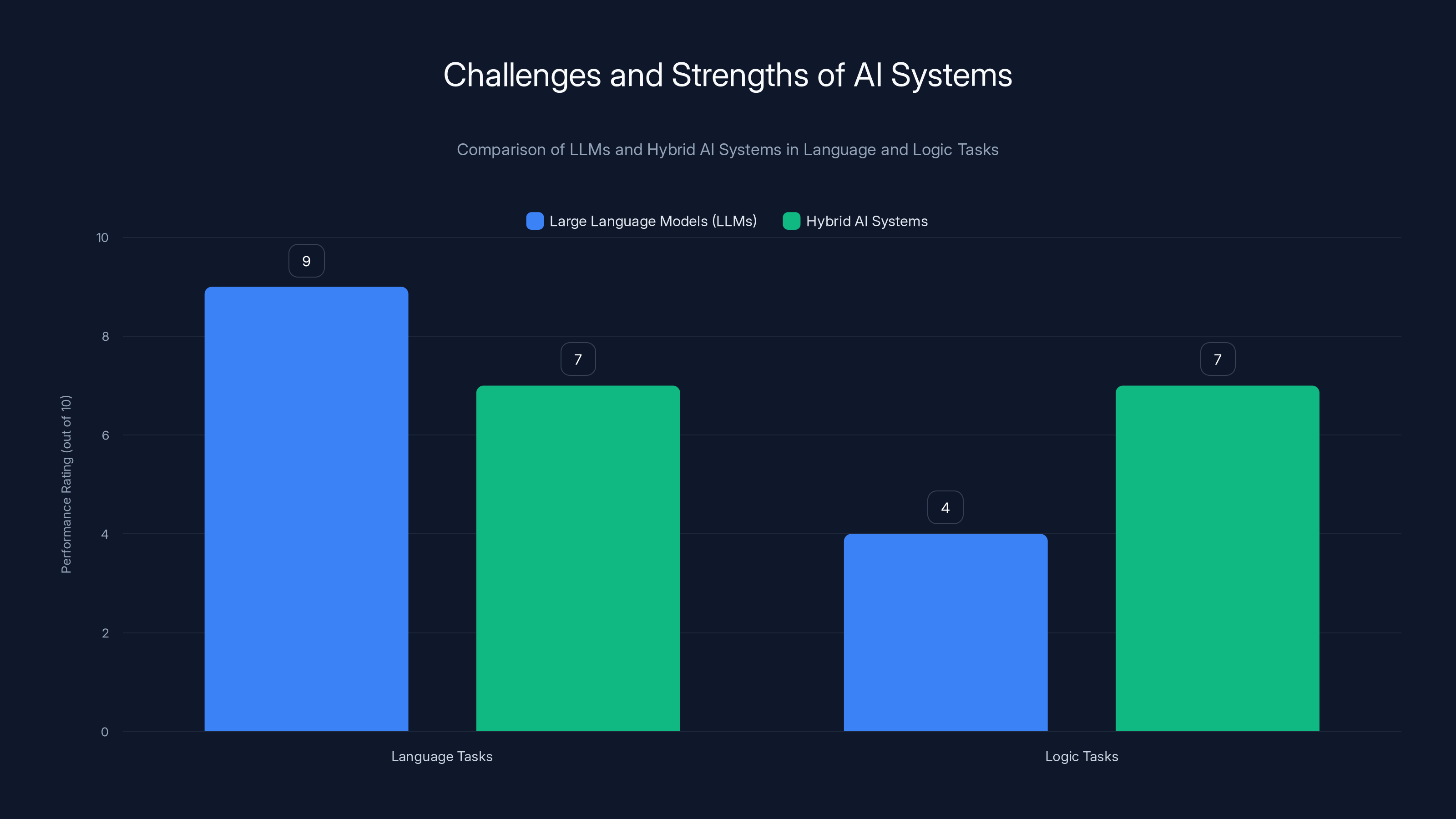 Challenges and Strengths of AI Systems