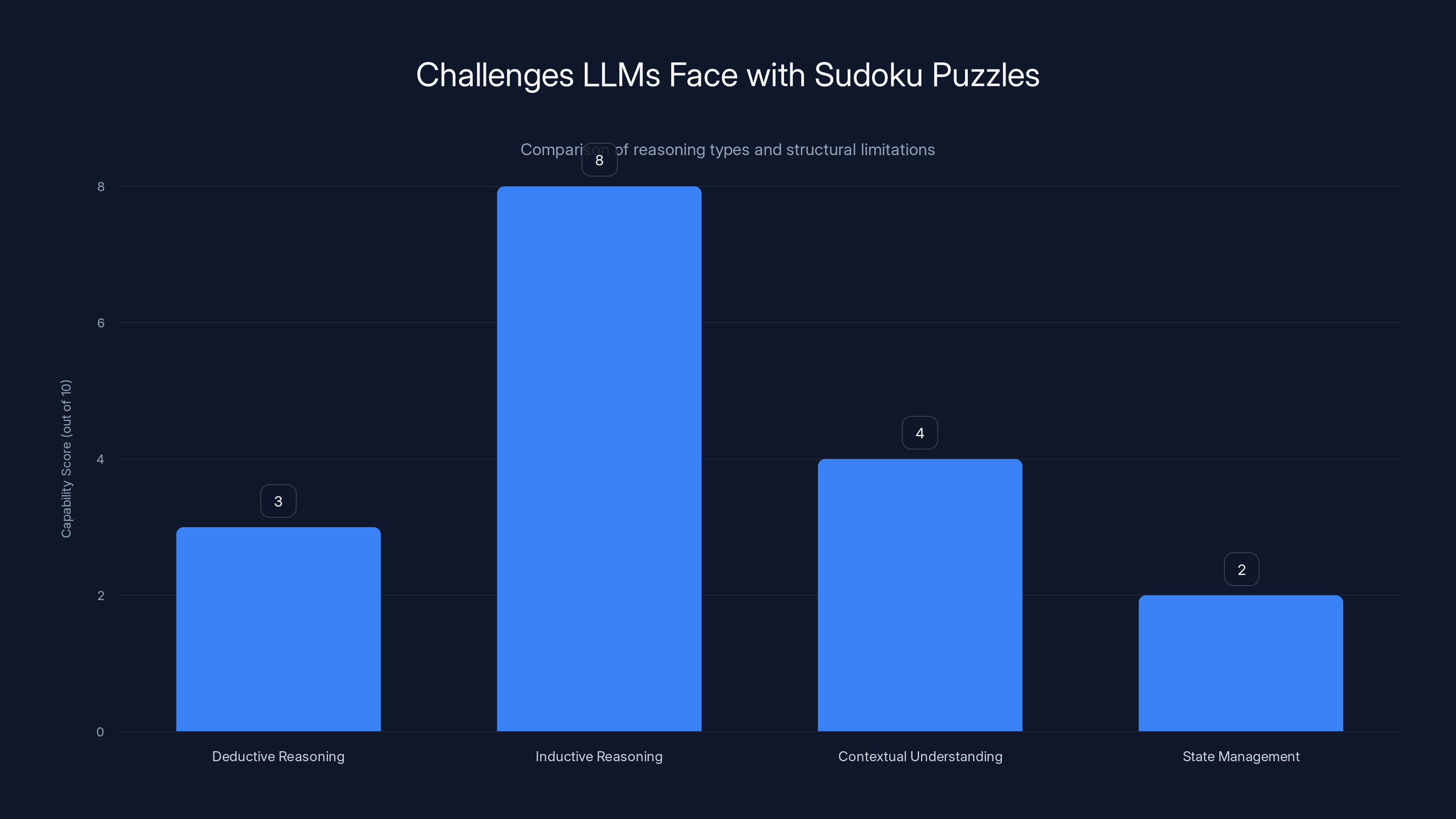 Challenges LLMs Face with Sudoku Puzzles