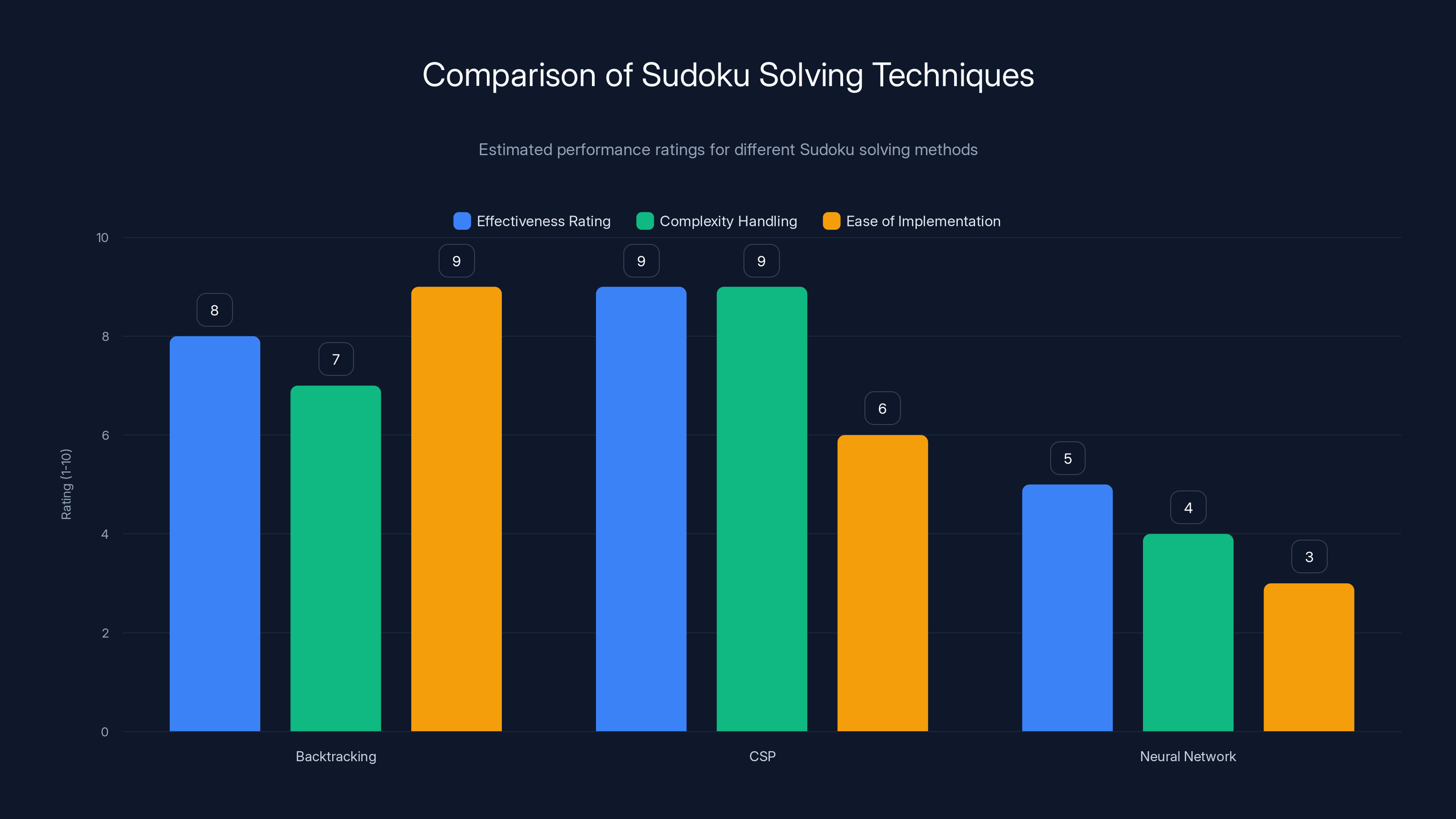 Comparison of Sudoku Solving Techniques