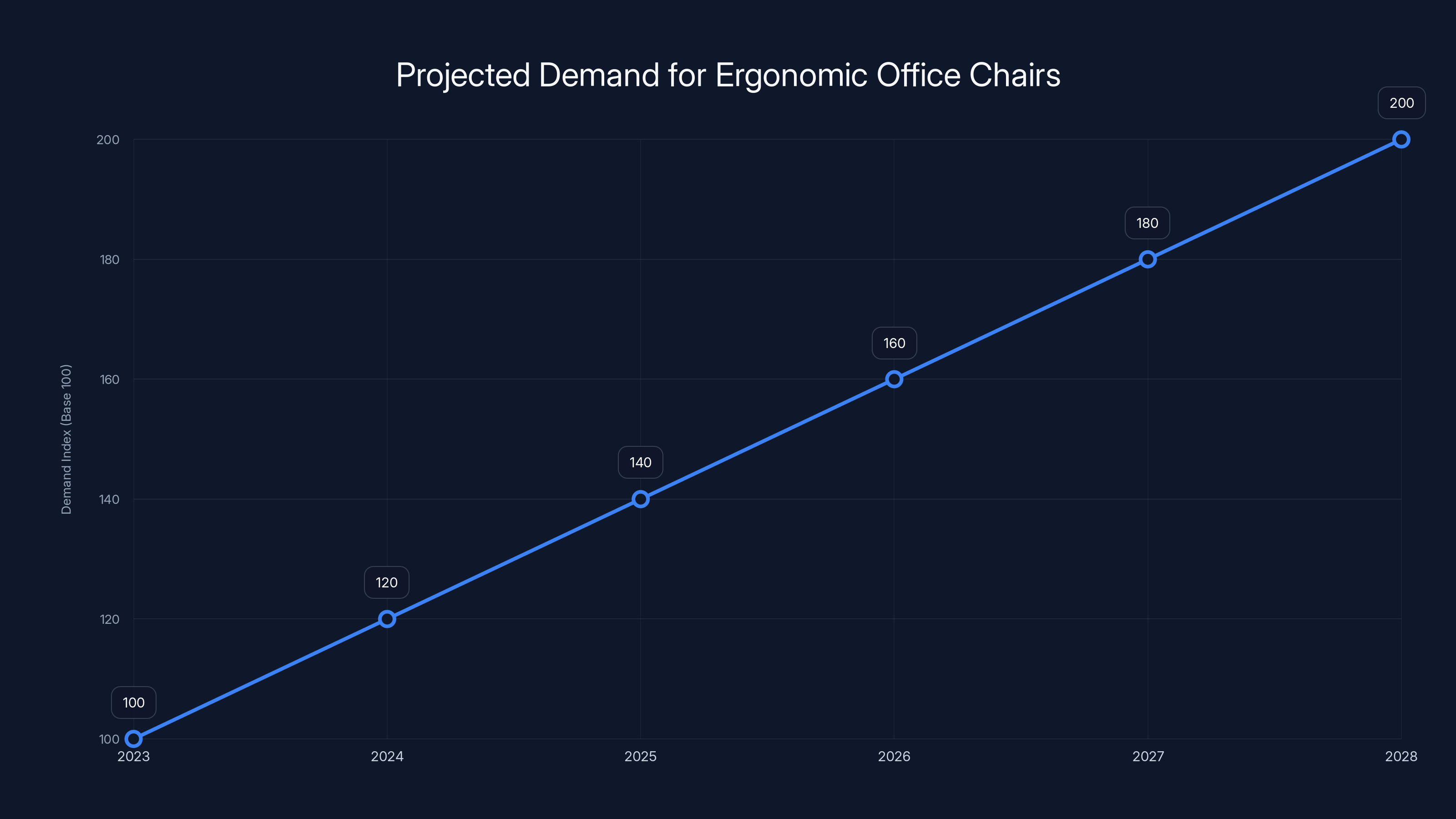 Projected Demand for Ergonomic Office Chairs