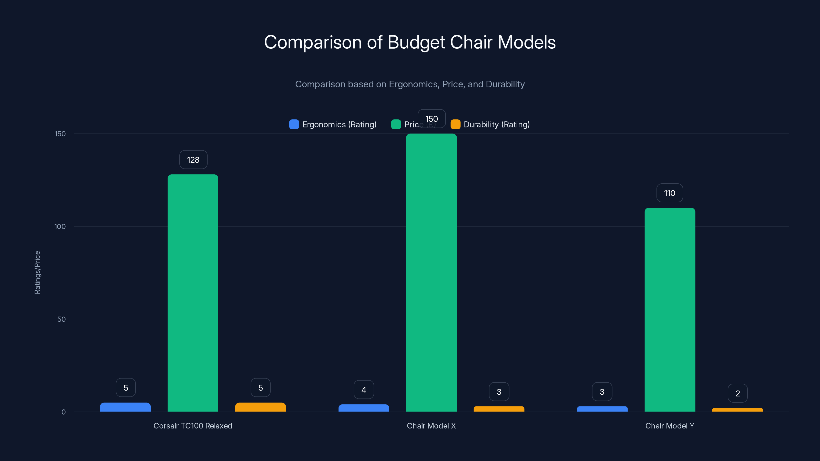 Comparison of Budget Chair Models