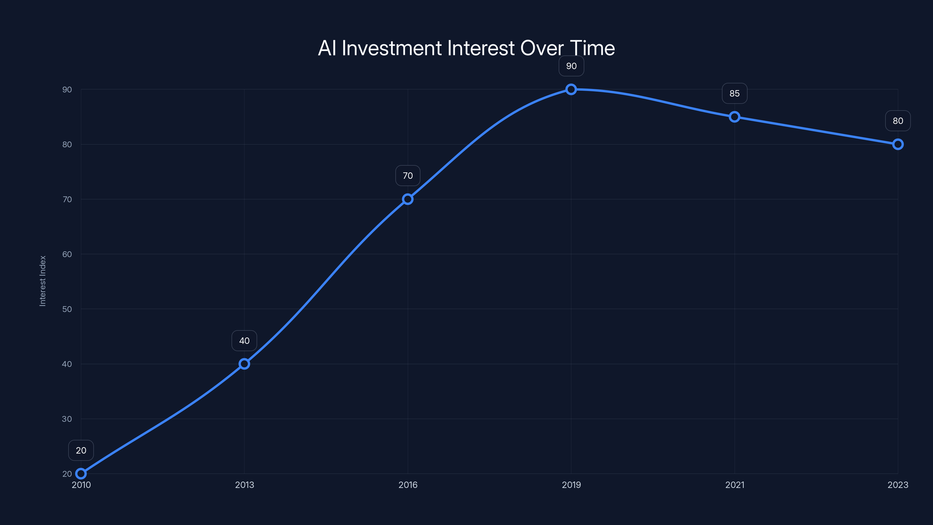 AI Investment Interest Over Time