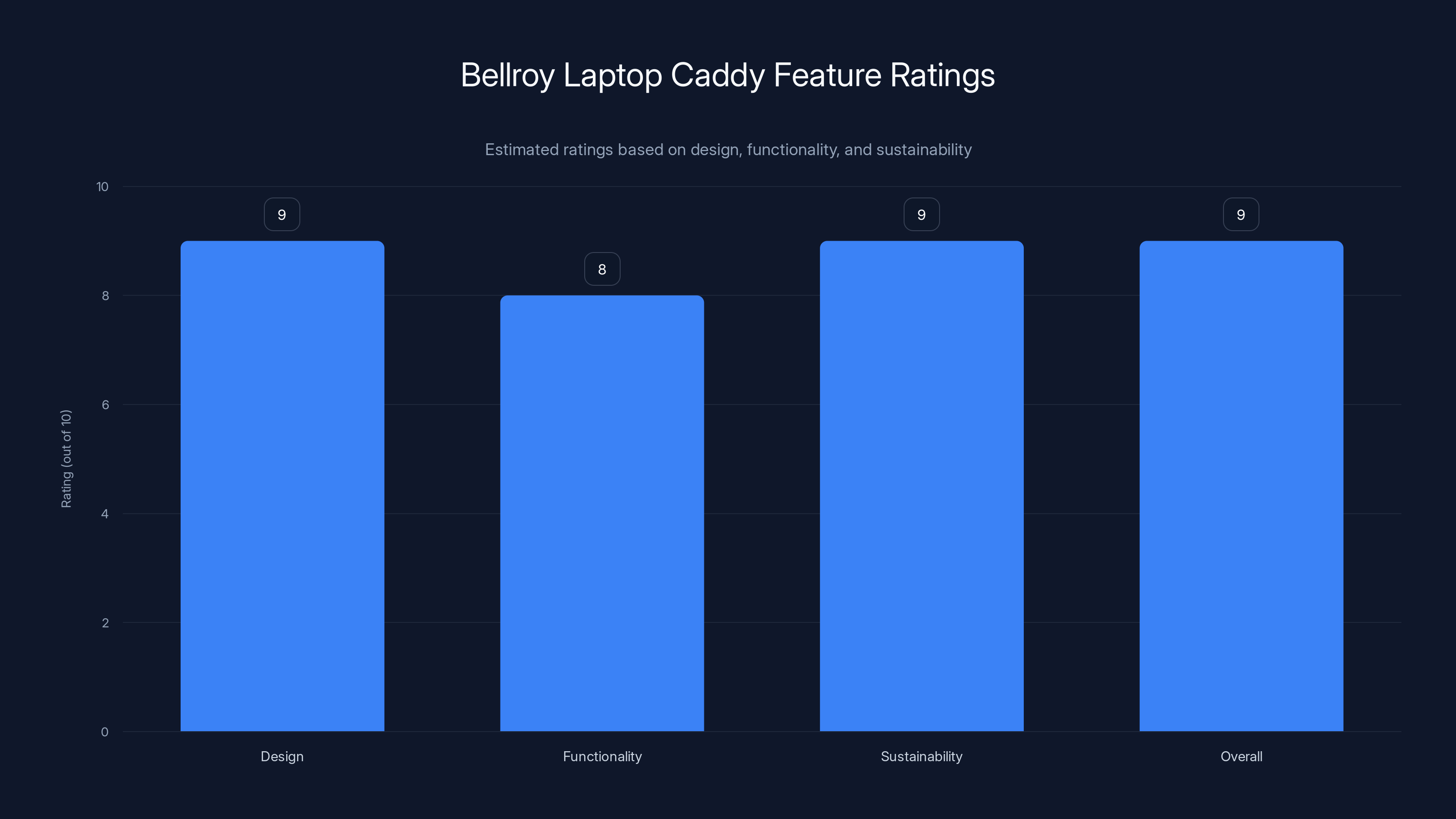 Bellroy Laptop Caddy Feature Ratings