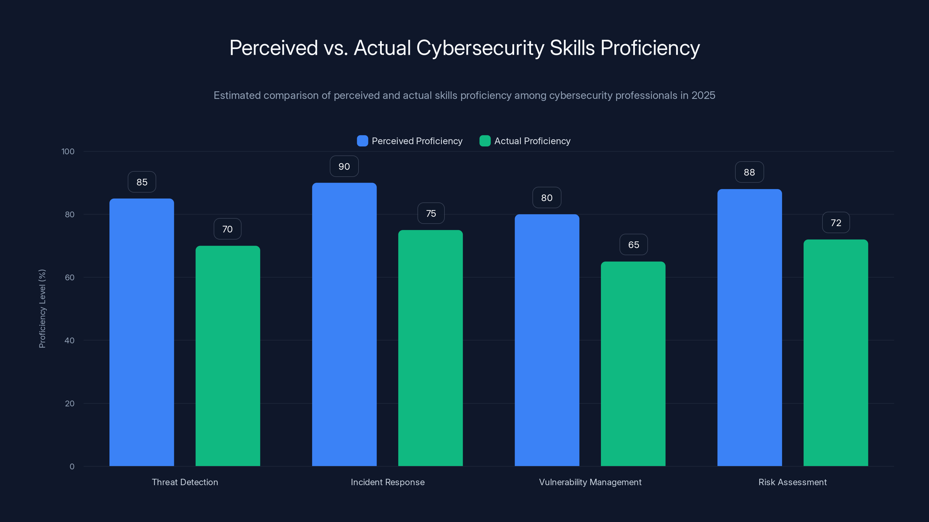 Perceived vs. Actual Cybersecurity Skills Proficiency