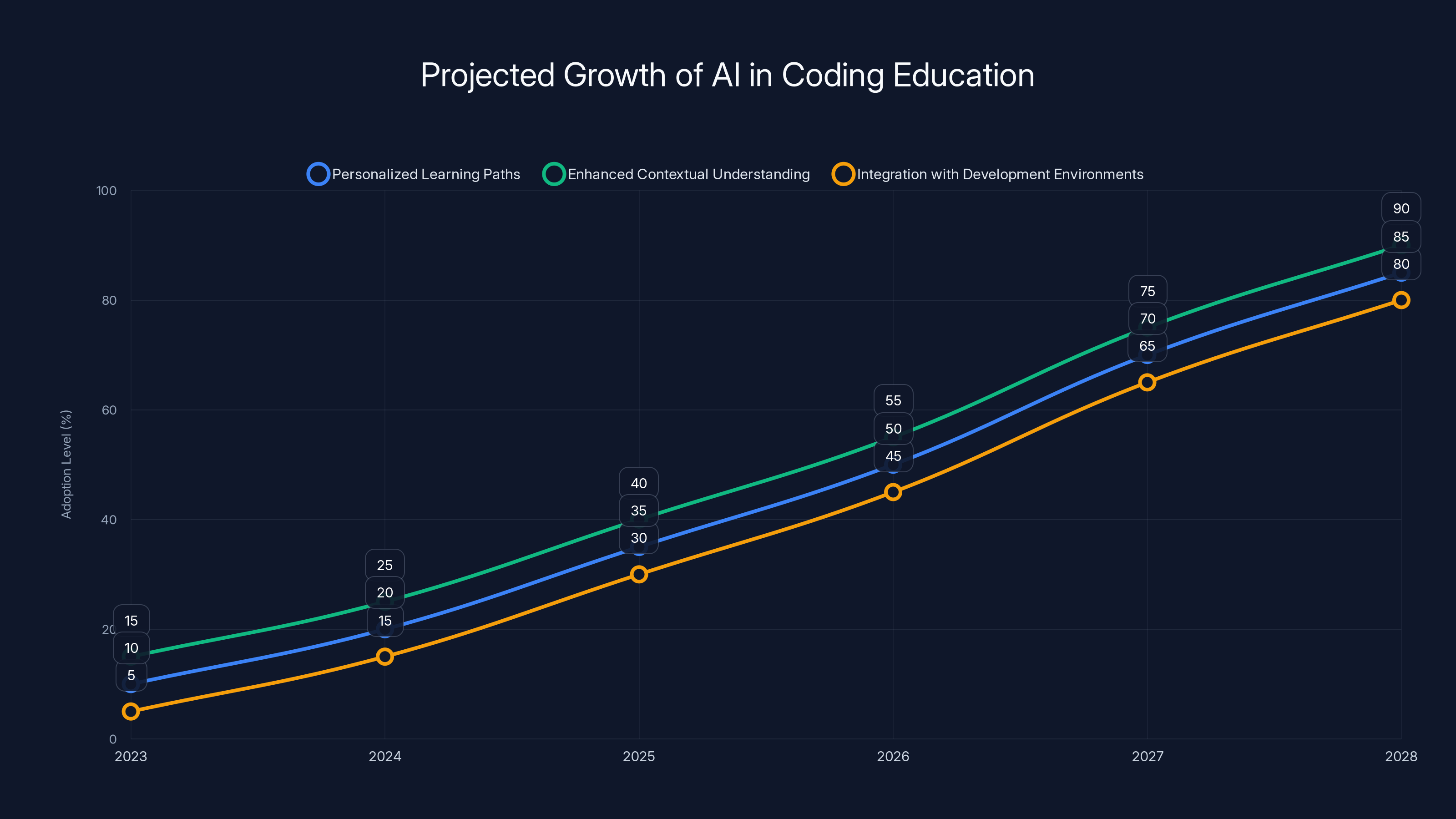 Projected Growth of AI in Coding Education