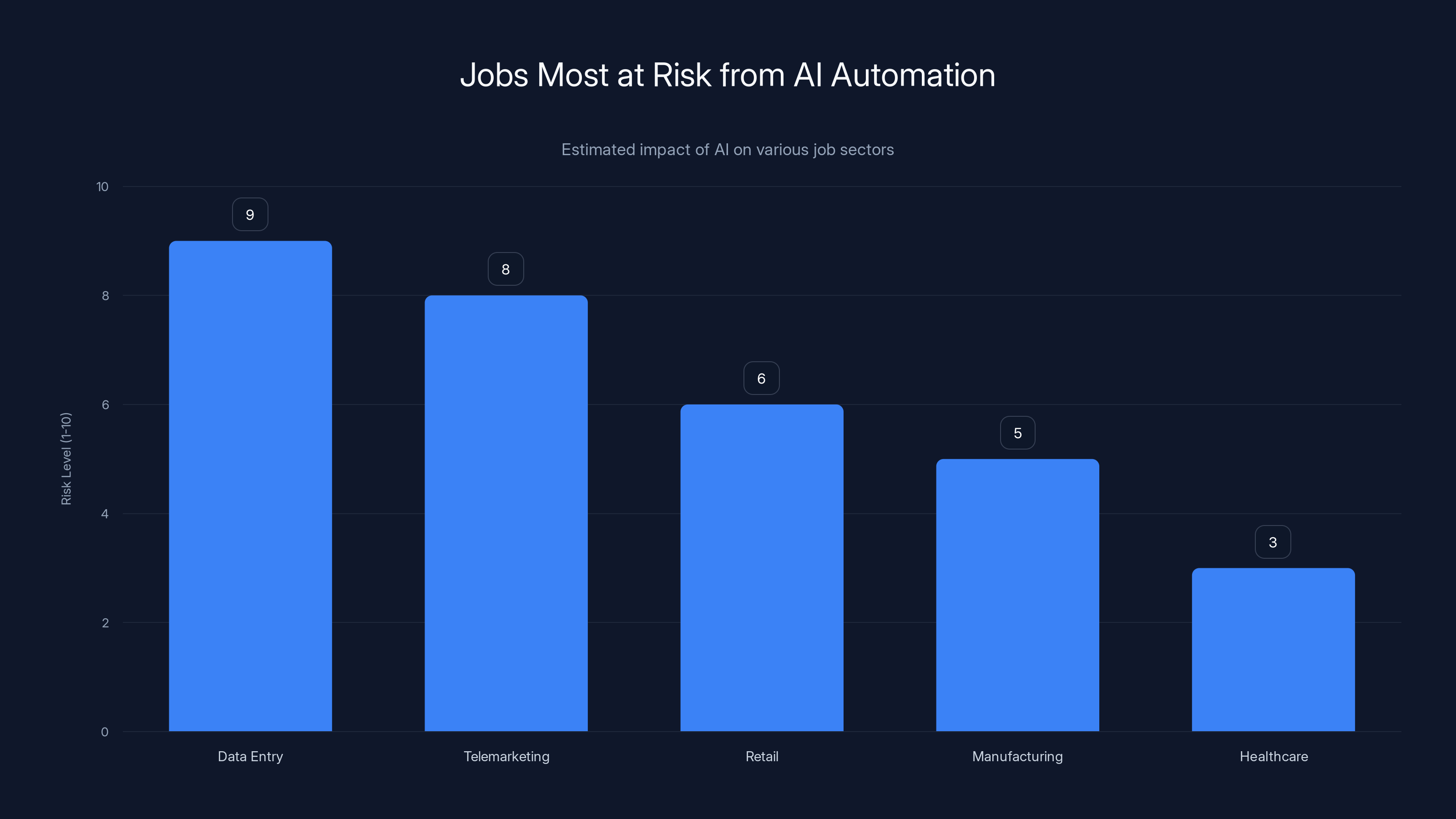 Jobs Most at Risk from AI Automation