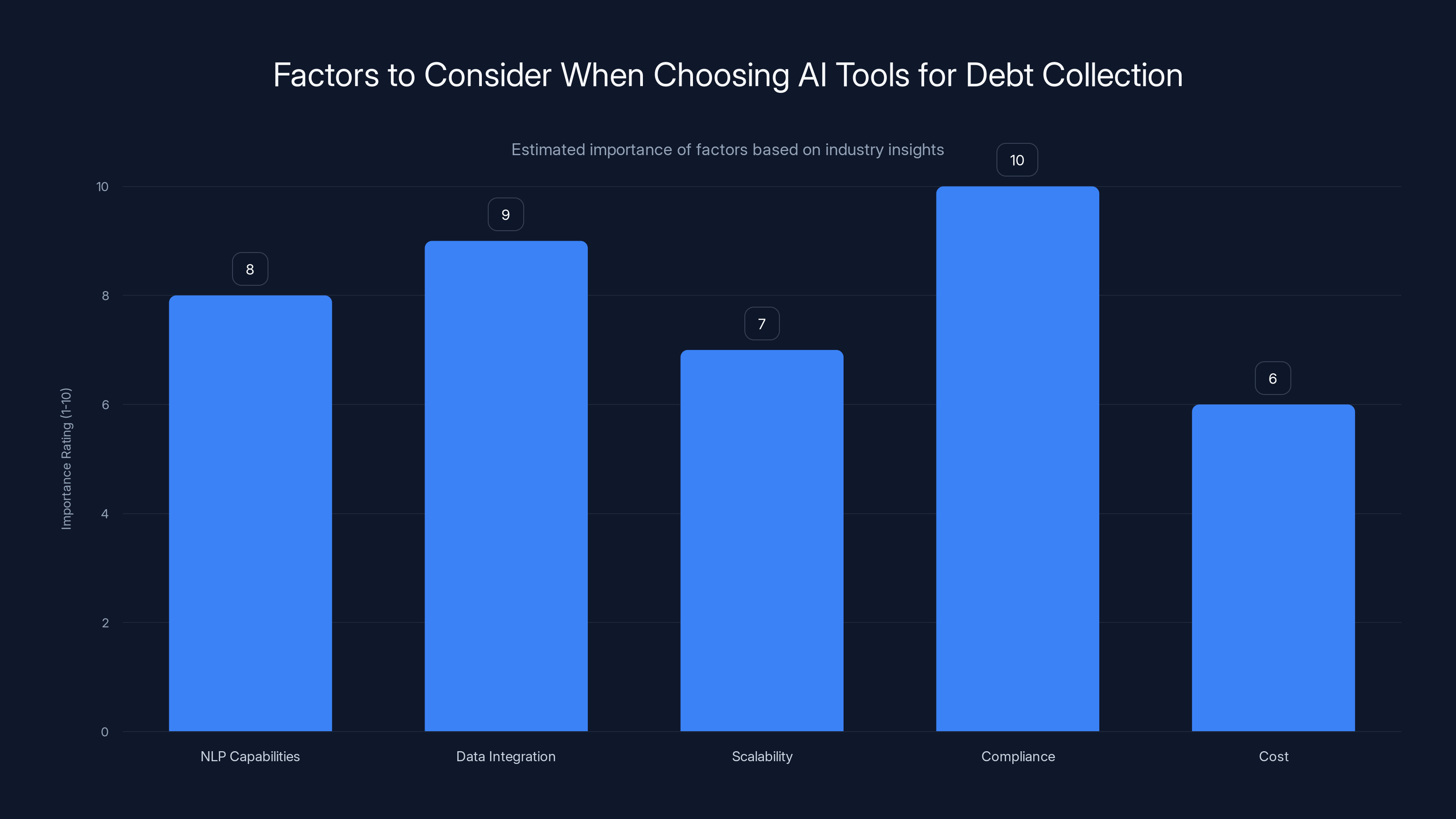 Factors to Consider When Choosing AI Tools for Debt Collection
