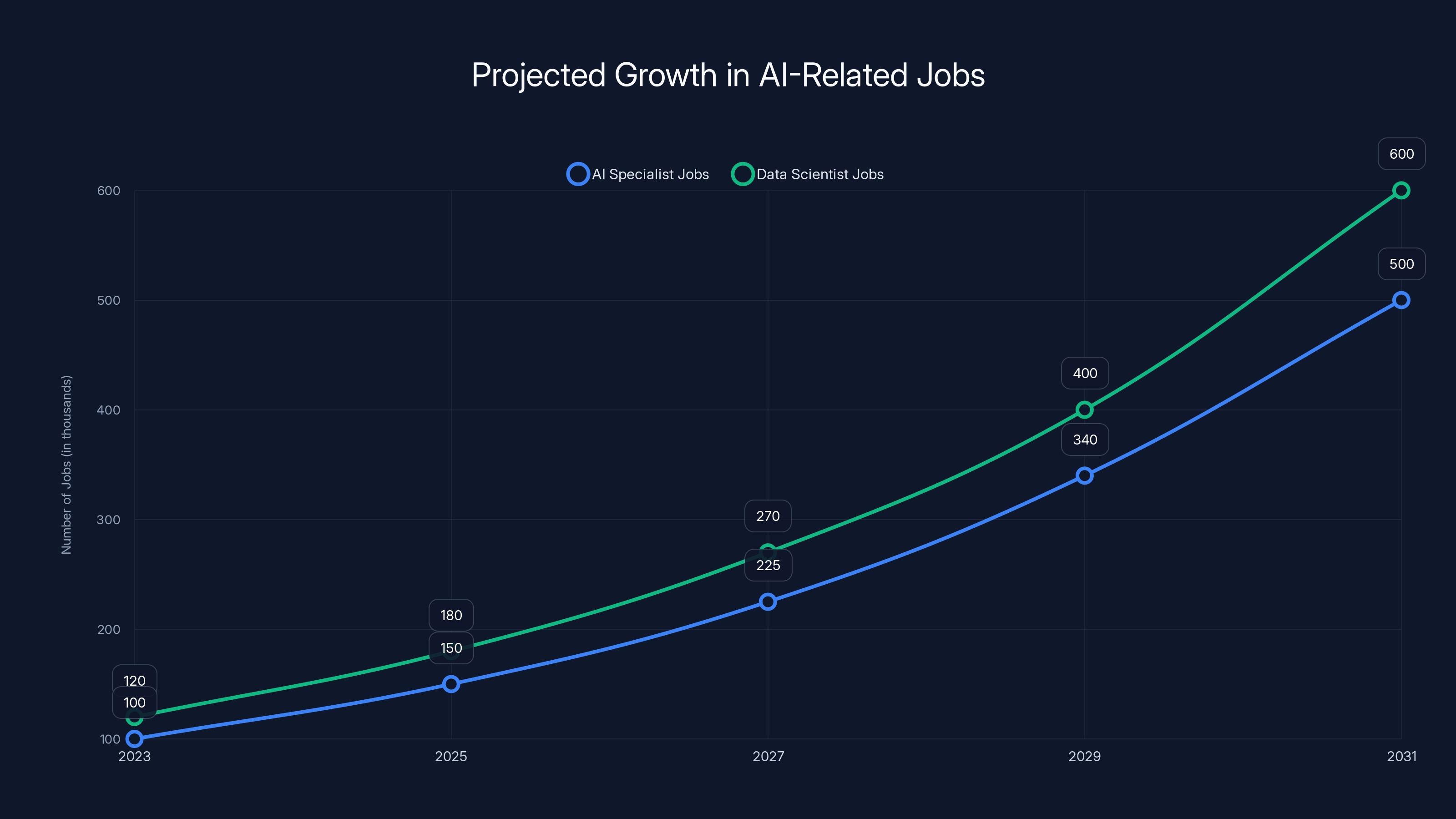 Projected Growth in AI-Related Jobs