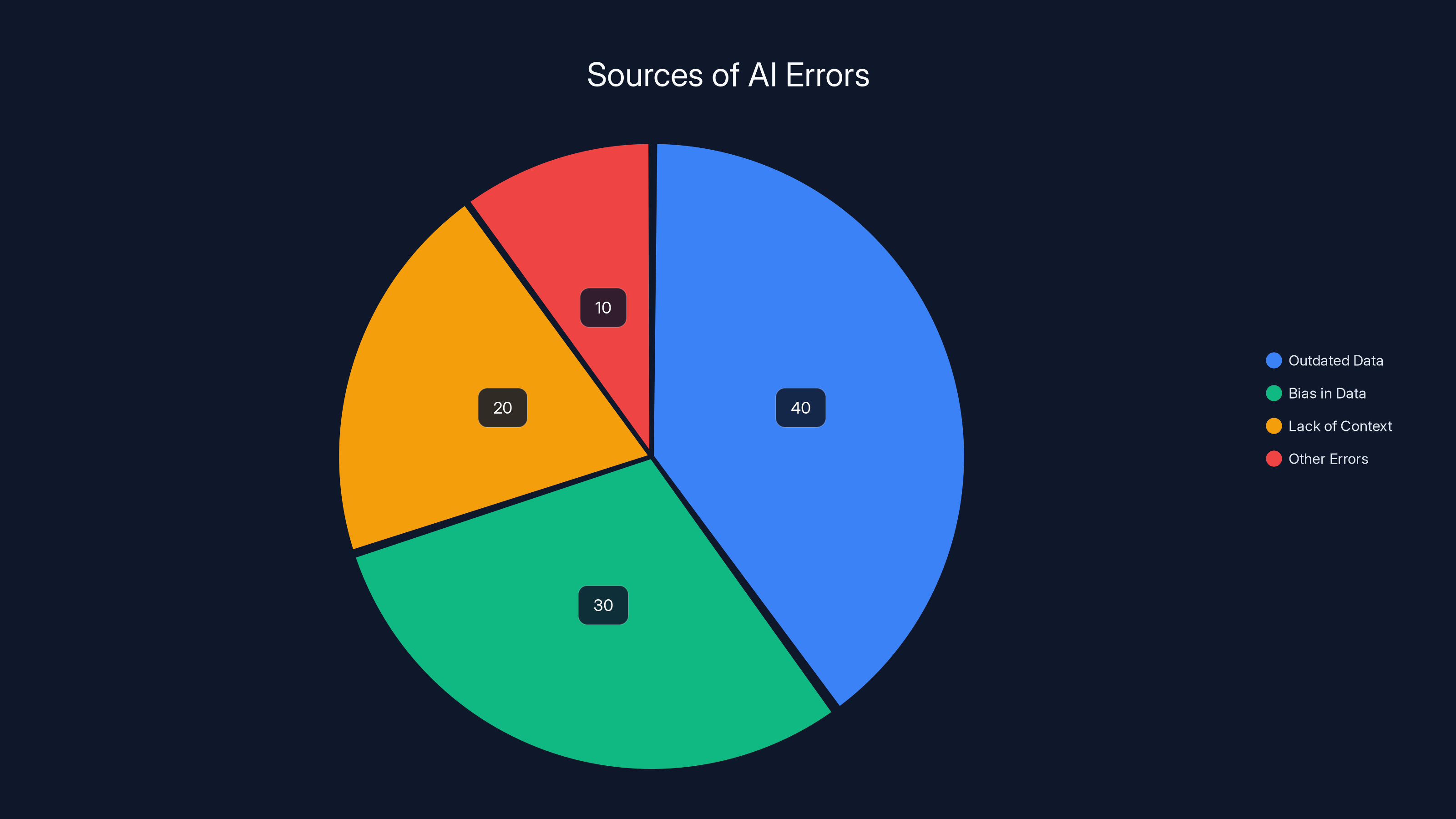Sources of AI Errors