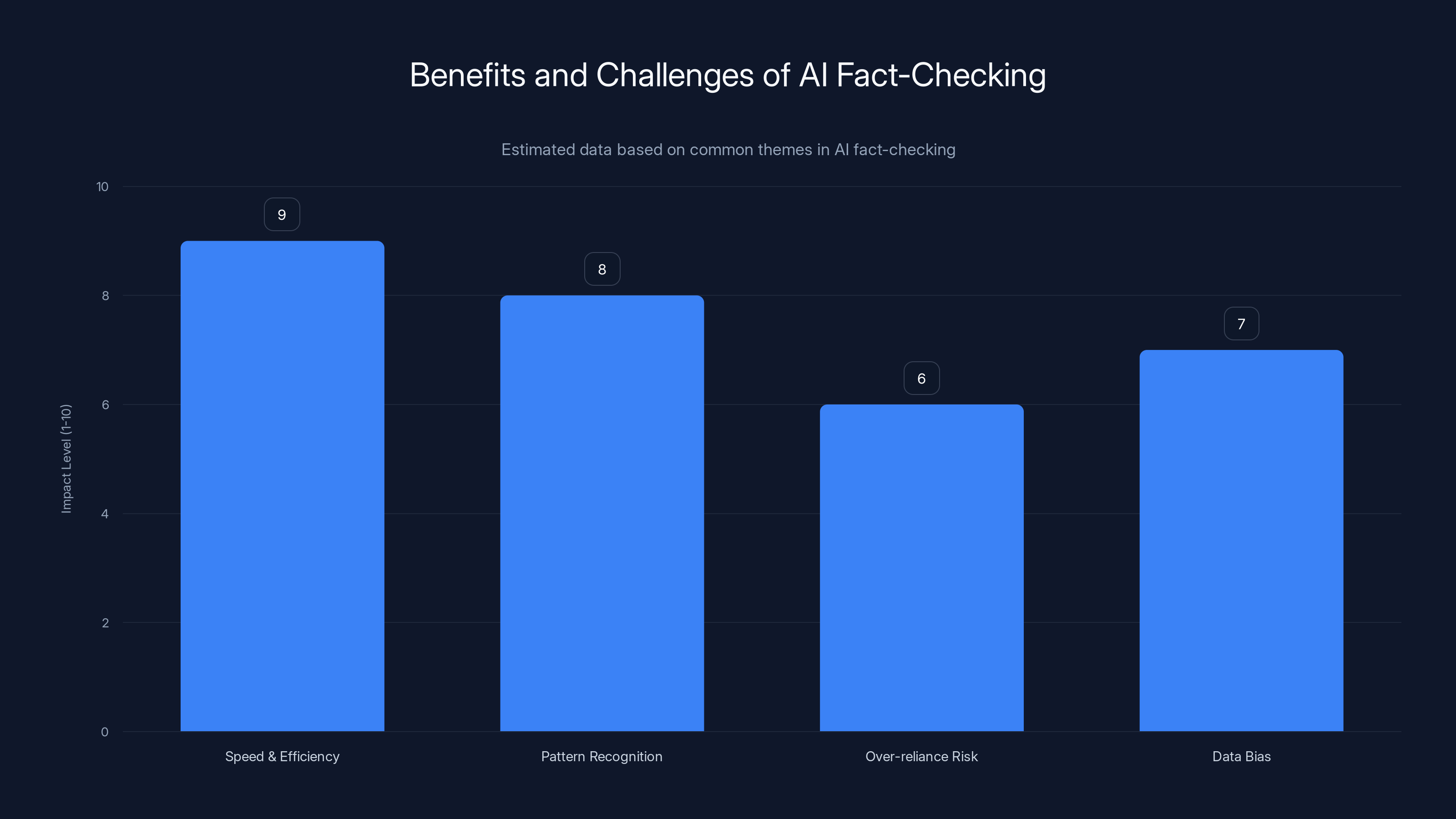 Benefits and Challenges of AI Fact-Checking