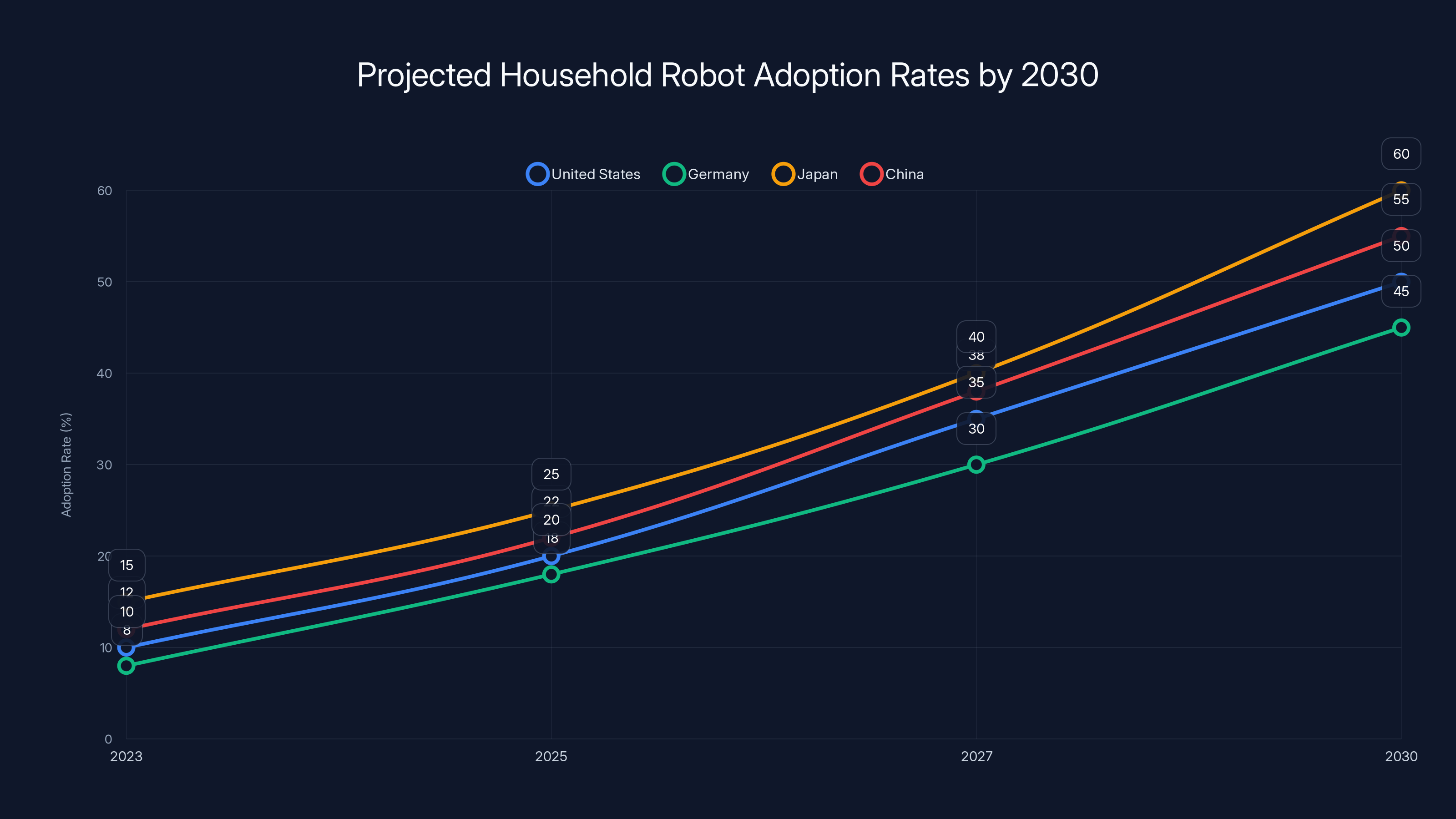 Projected Household Robot Adoption Rates by 2030