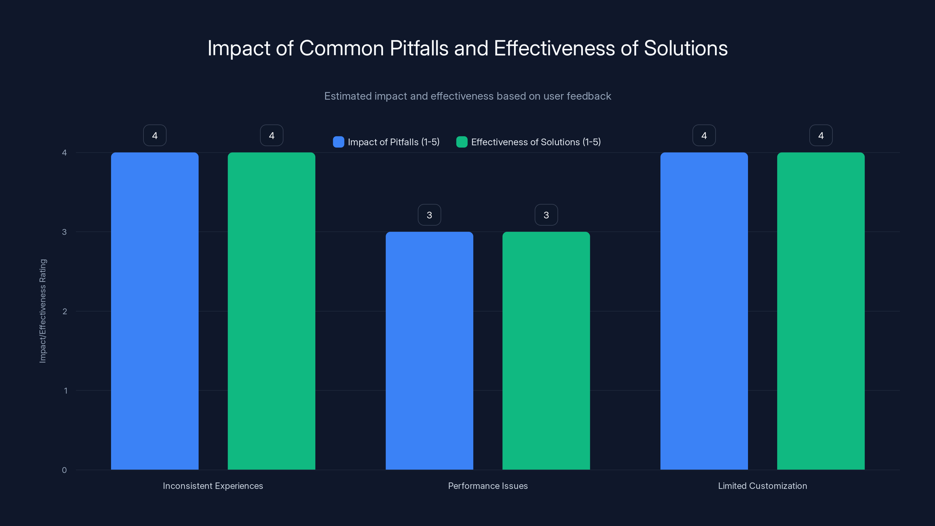 Impact of Common Pitfalls and Effectiveness of Solutions