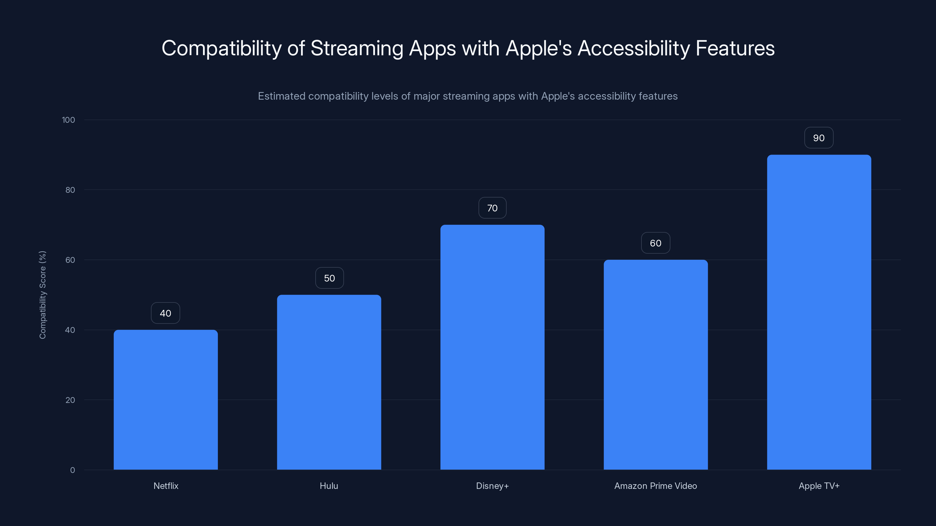 Compatibility of Streaming Apps with Apple's Accessibility Features