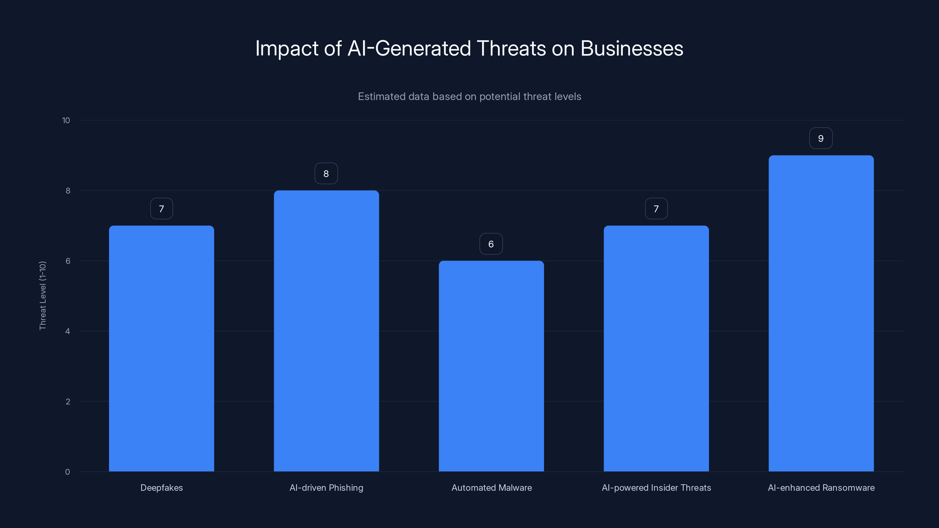 Impact of AI-Generated Threats on Businesses