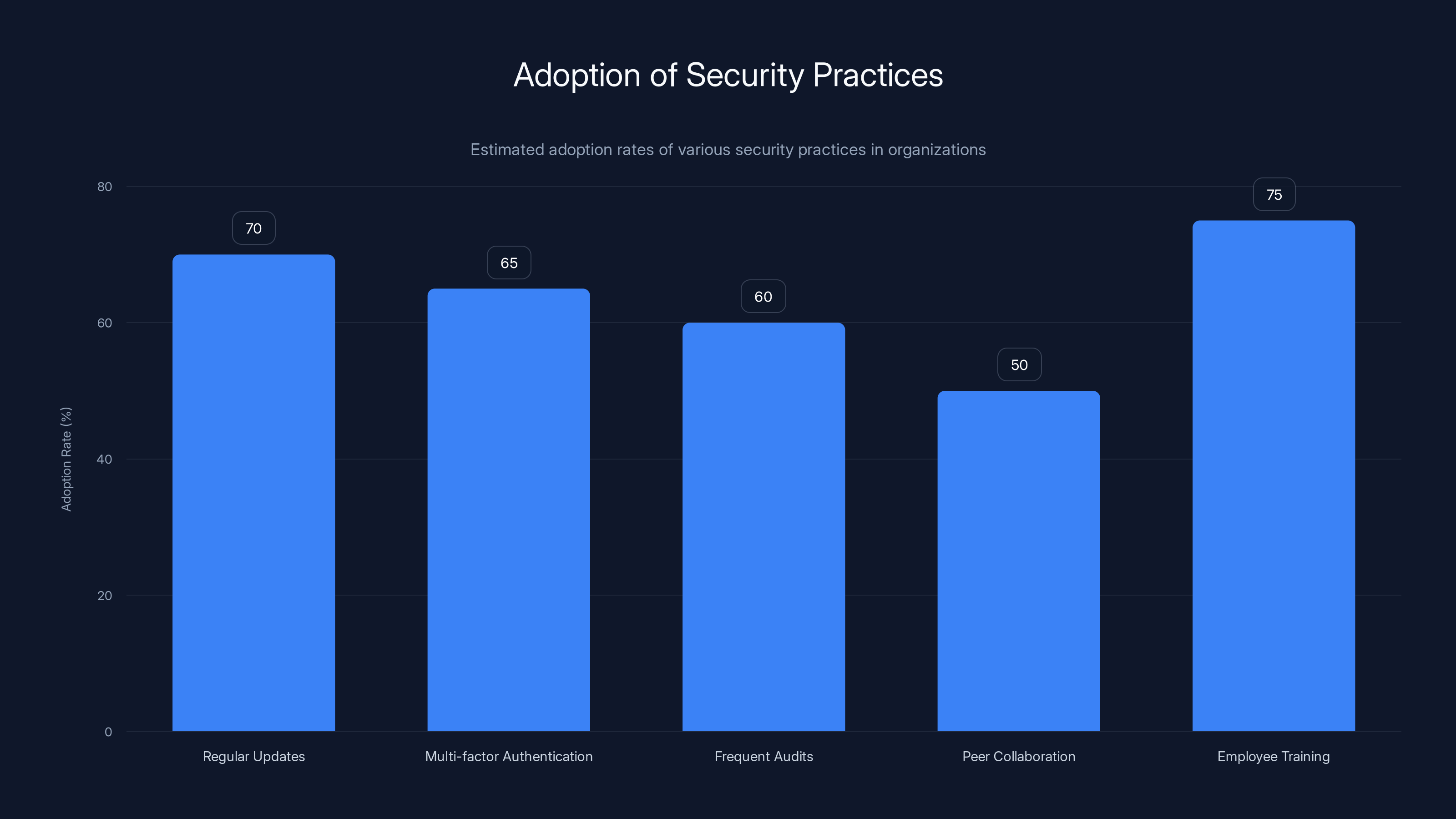 Adoption of Security Practices