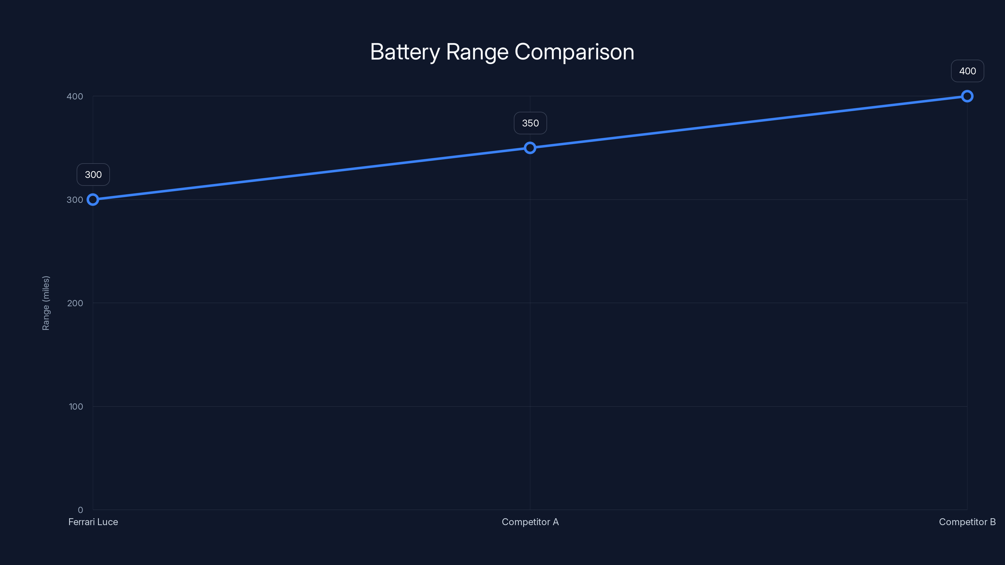 Battery Range Comparison