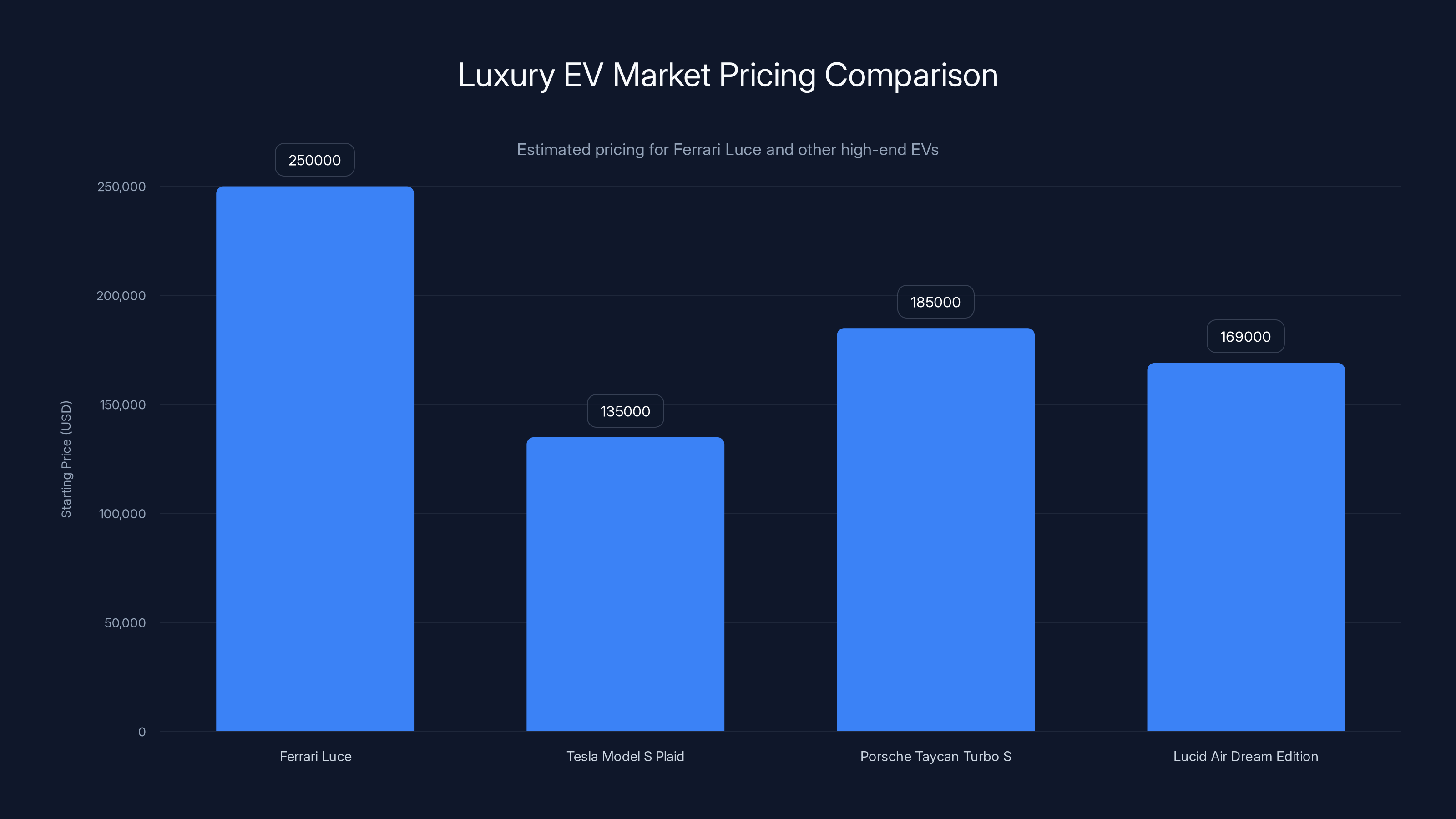 Luxury EV Market Pricing Comparison