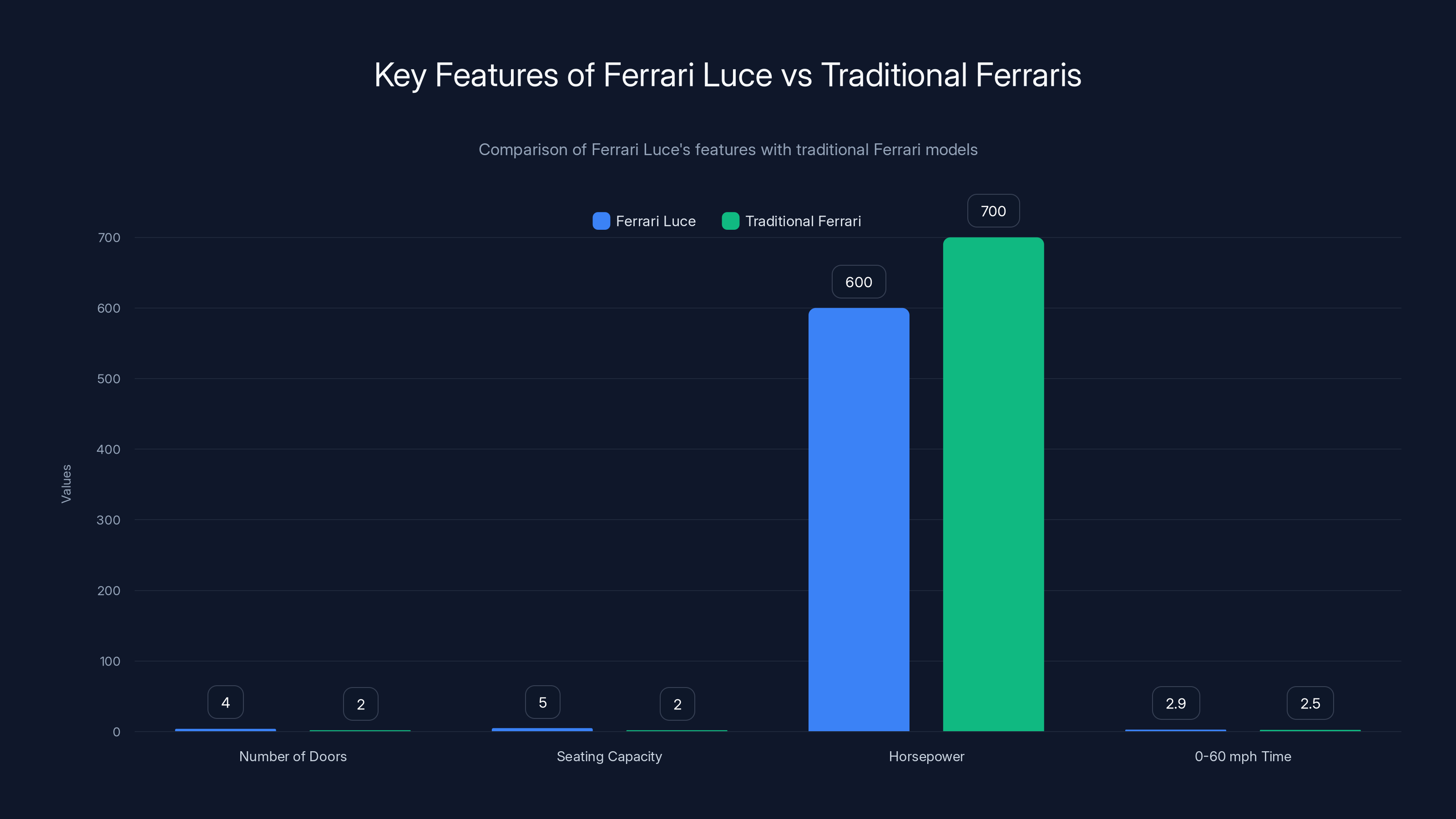 Key Features of Ferrari Luce vs Traditional Ferraris