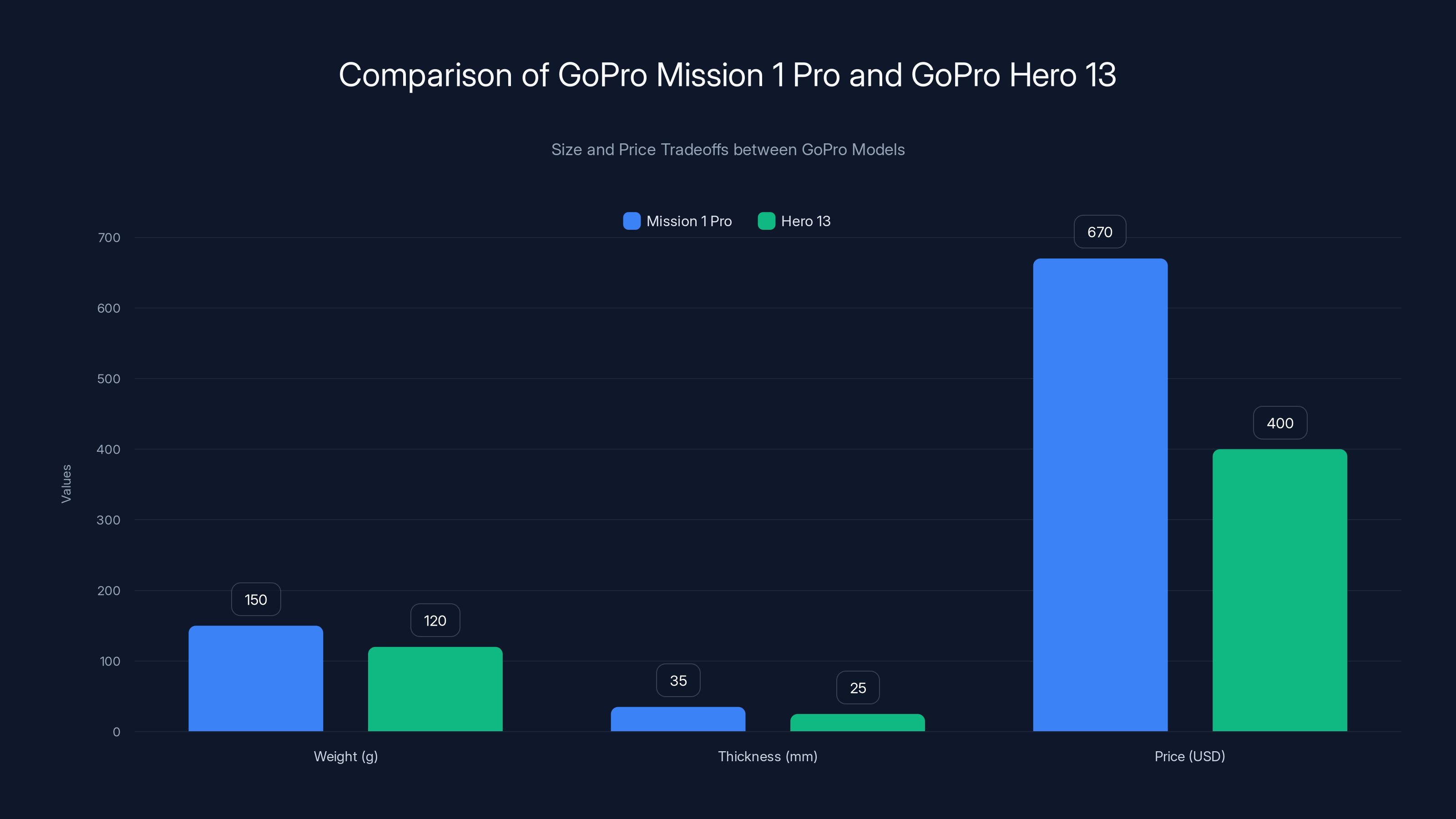 Comparison of GoPro Mission 1 Pro and GoPro Hero 13