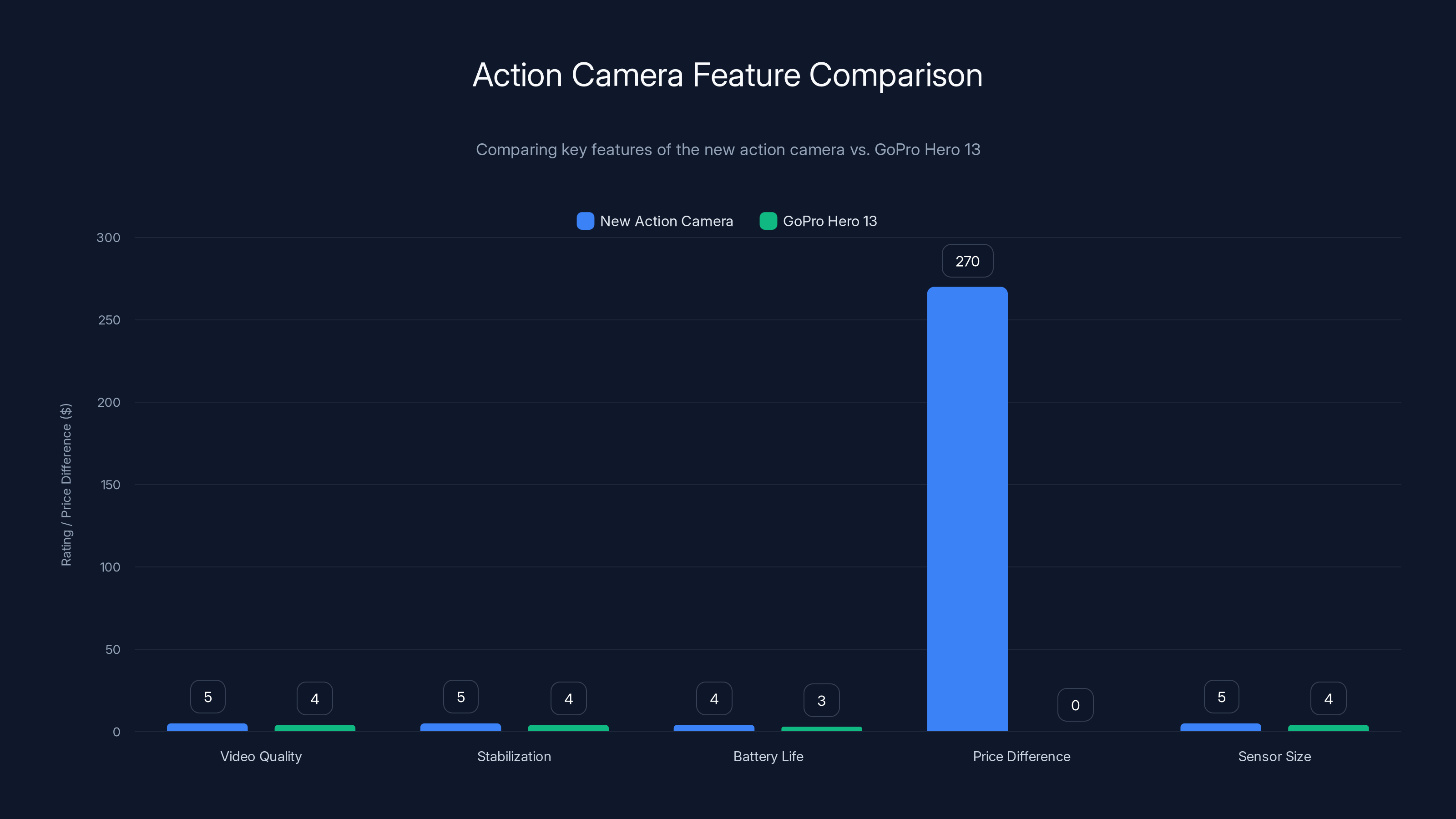 Action Camera Feature Comparison