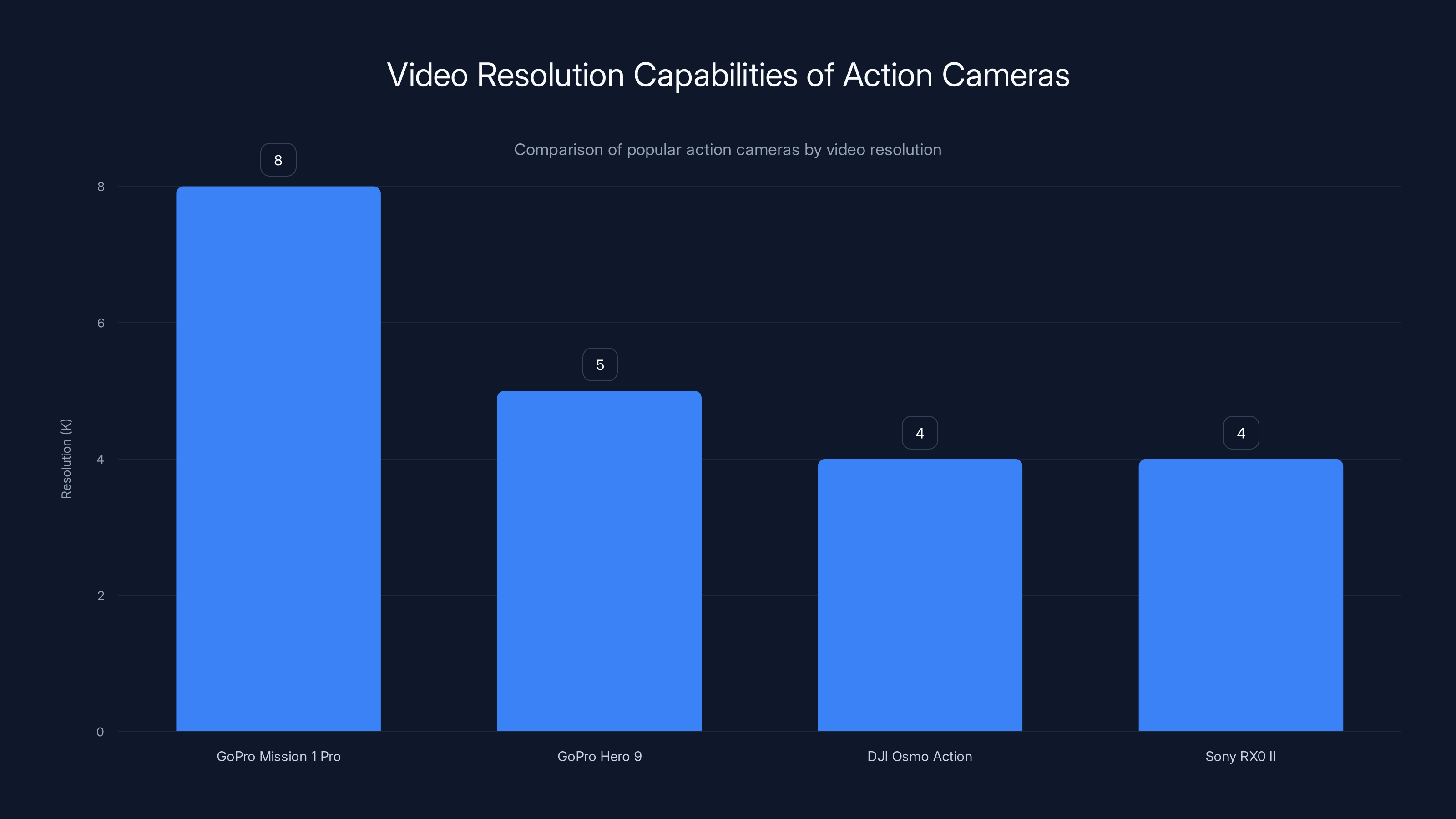 Video Resolution Capabilities of Action Cameras