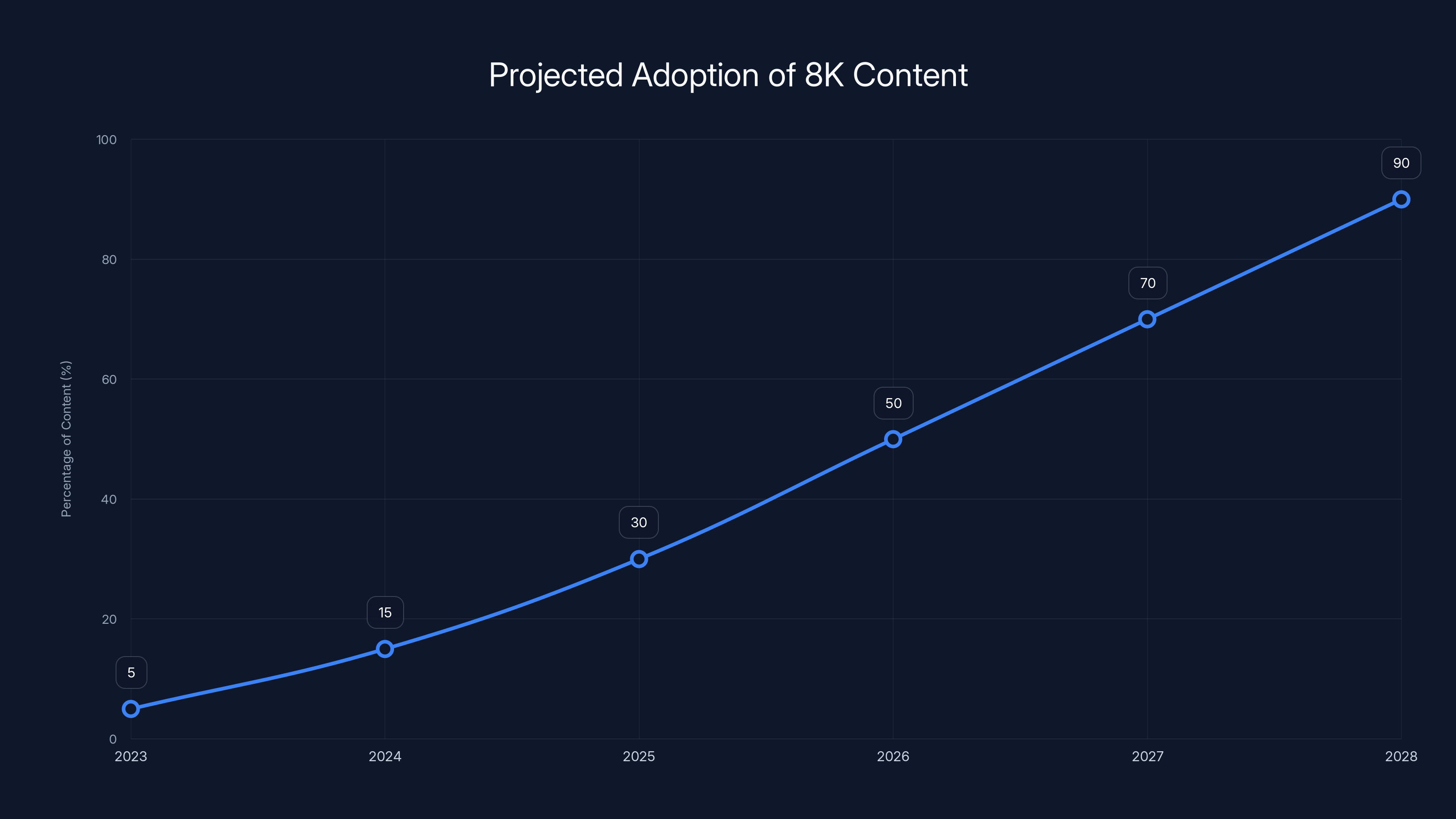 Projected Adoption of 8K Content