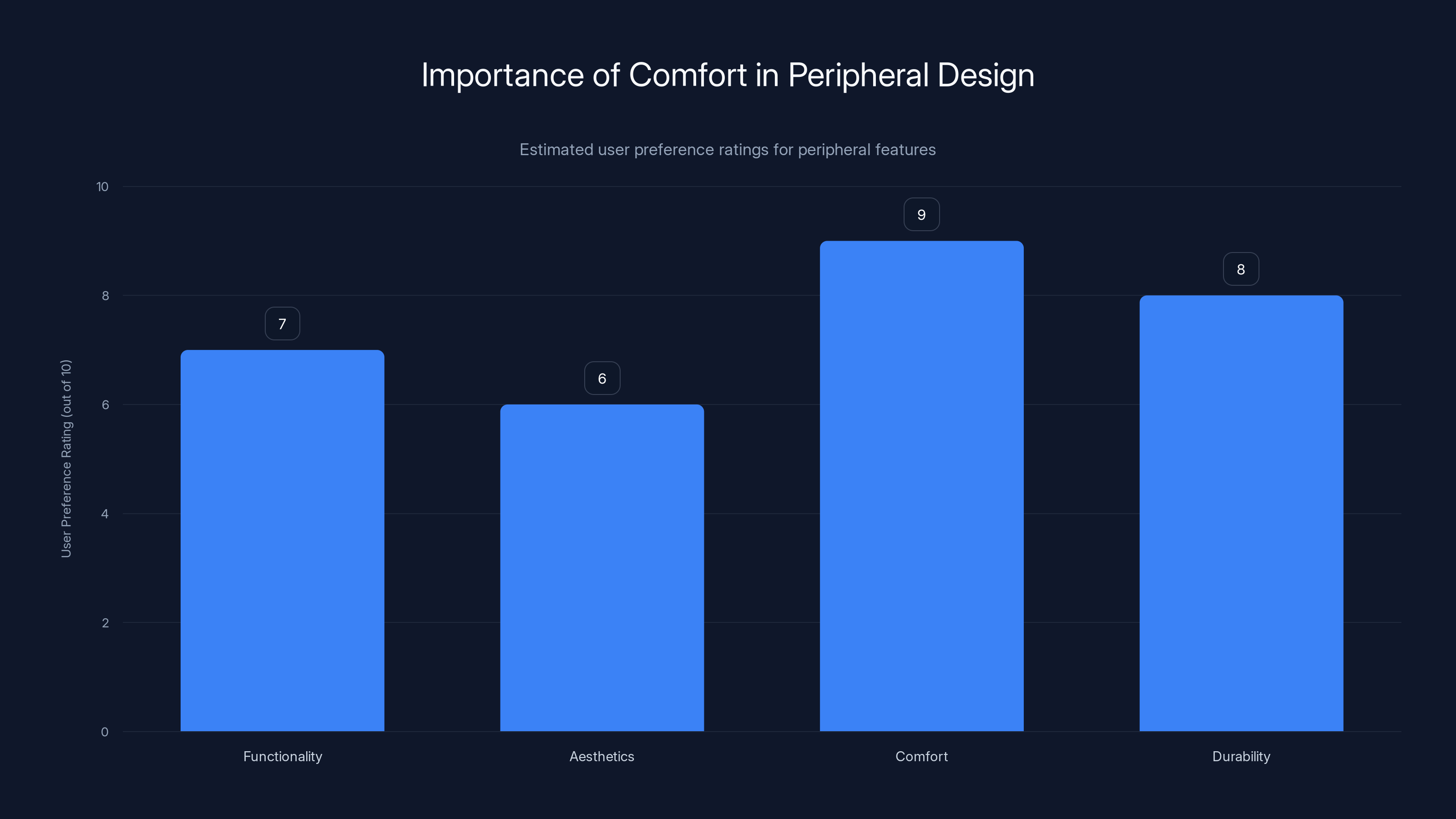 Importance of Comfort in Peripheral Design