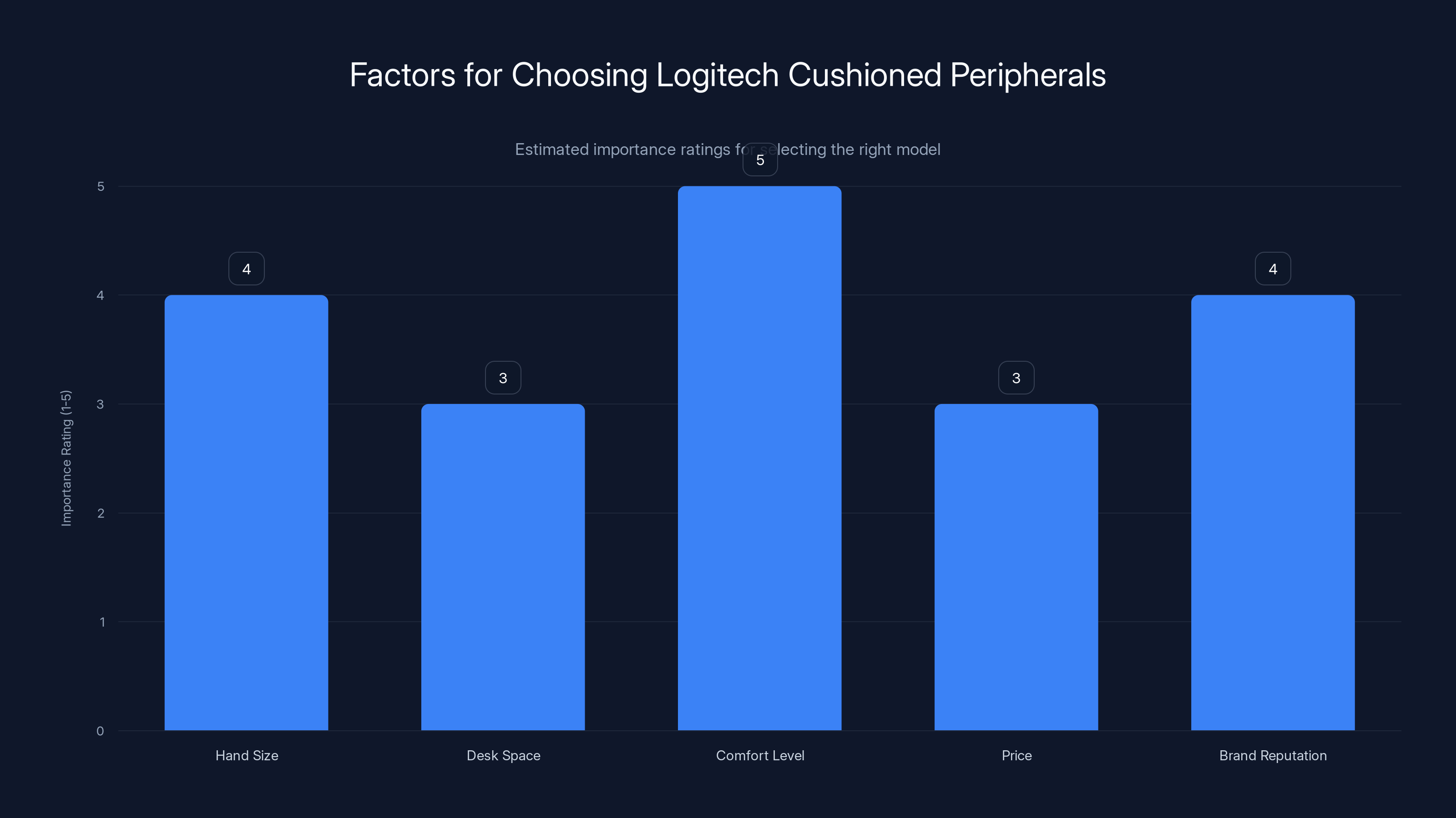 Factors for Choosing Logitech Cushioned Peripherals