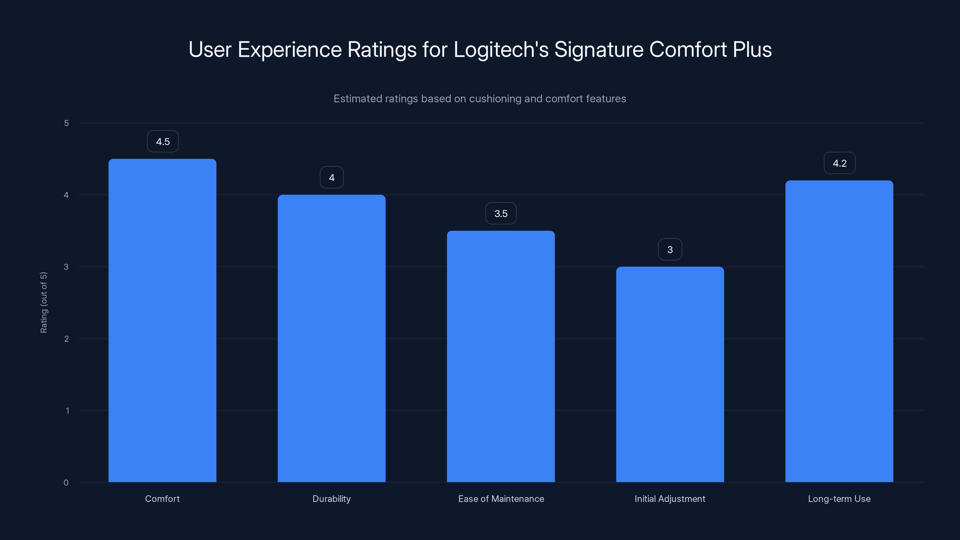 User Experience Ratings for Logitech's Signature Comfort Plus