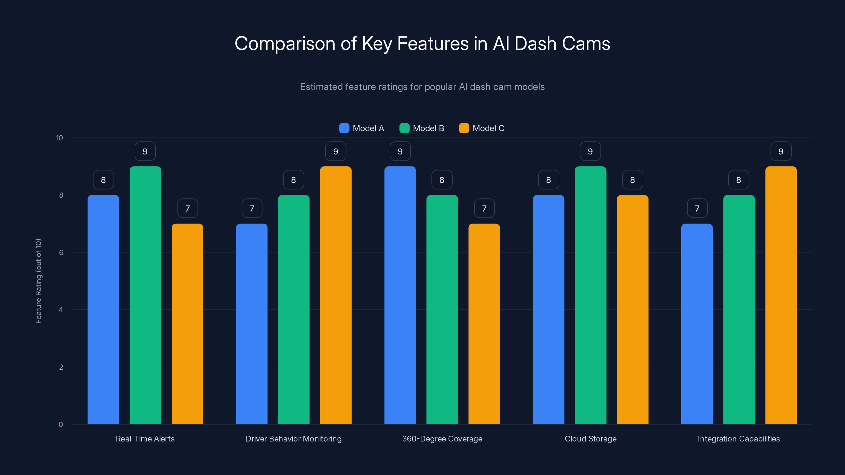 Comparison of Key Features in AI Dash Cams