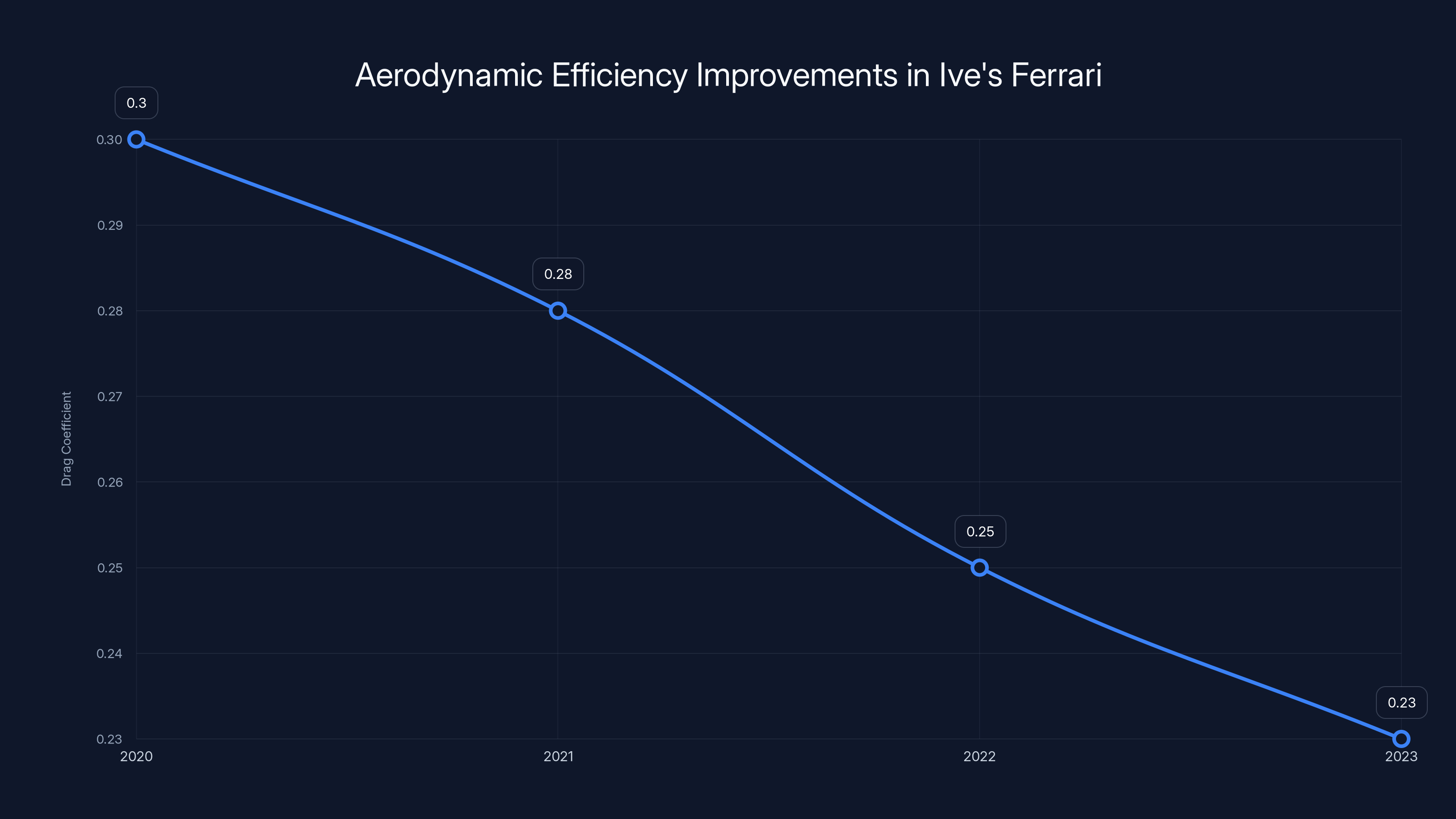 Aerodynamic Efficiency Improvements in Ive's Ferrari