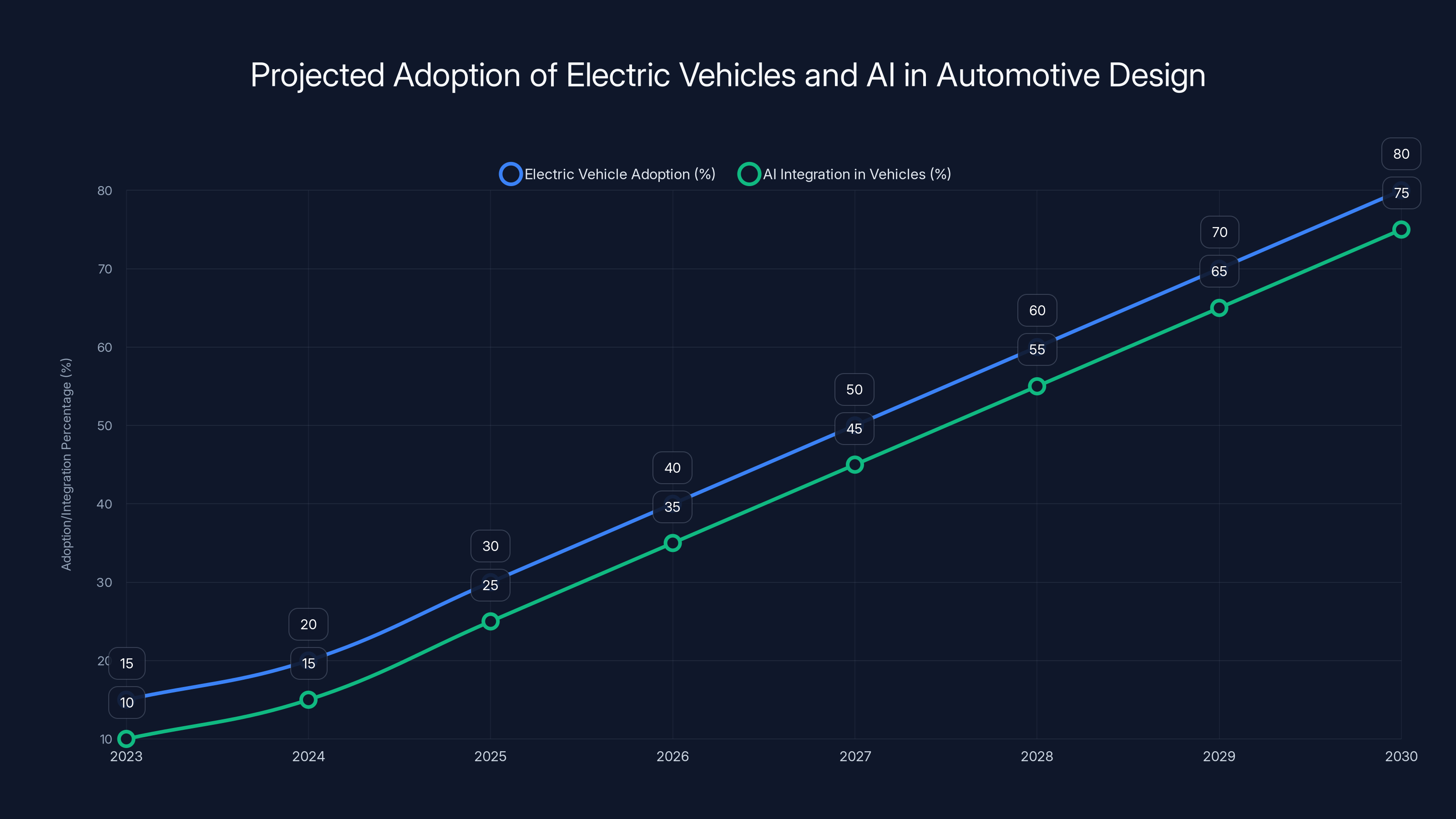 Projected Adoption of Electric Vehicles and AI in Automotive Design