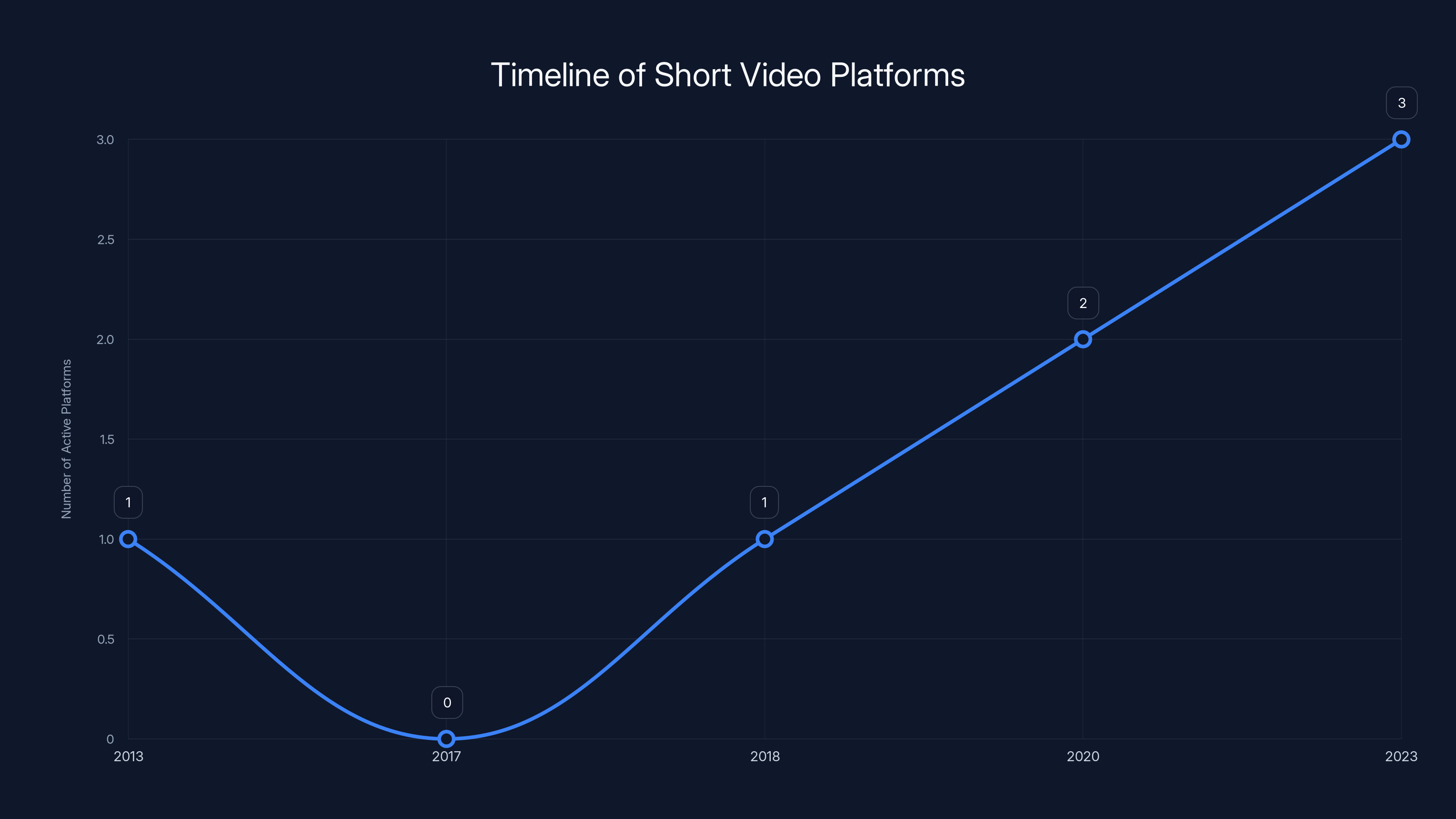 Timeline of Short Video Platforms