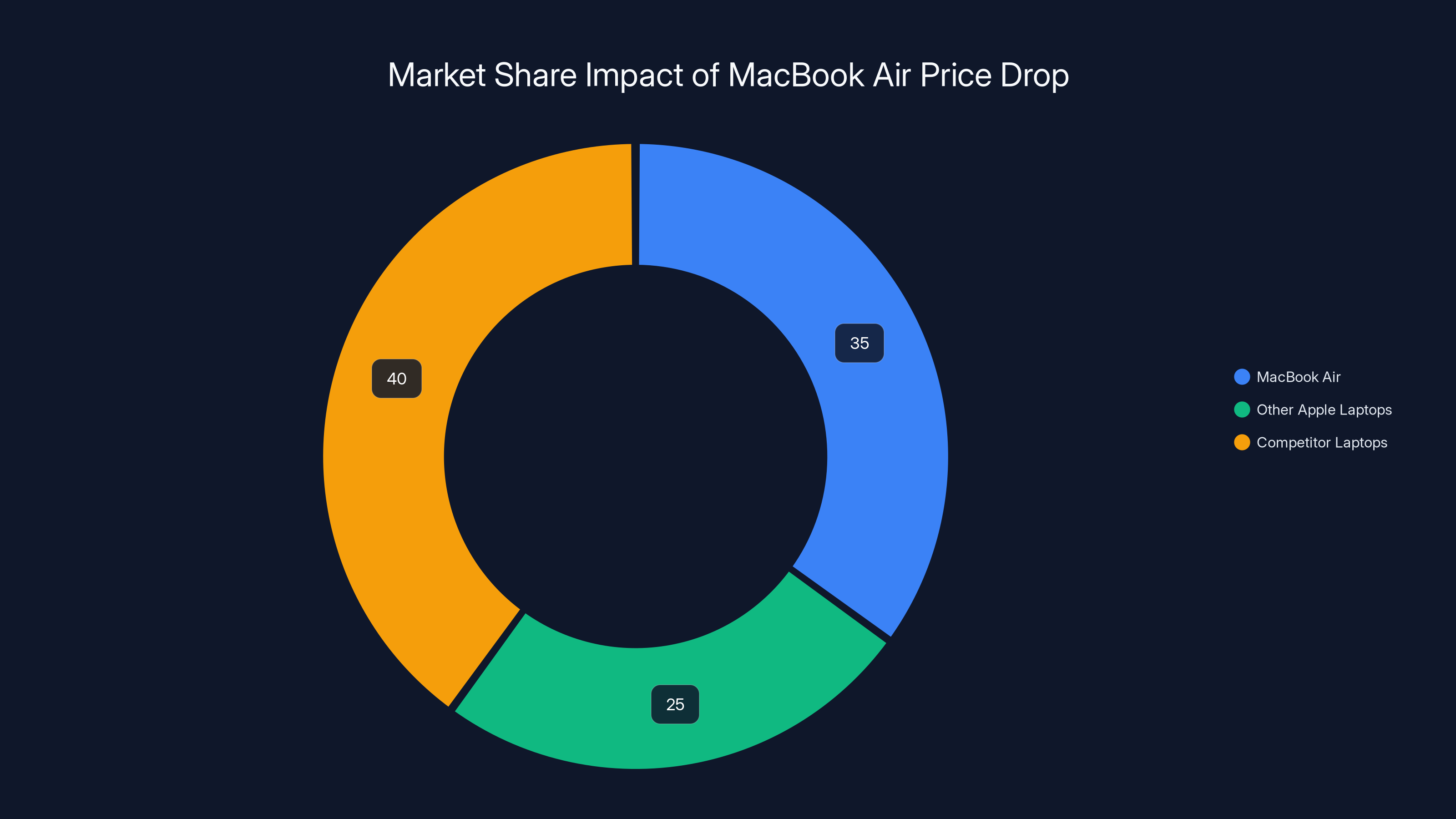 Market Share Impact of MacBook Air Price Drop