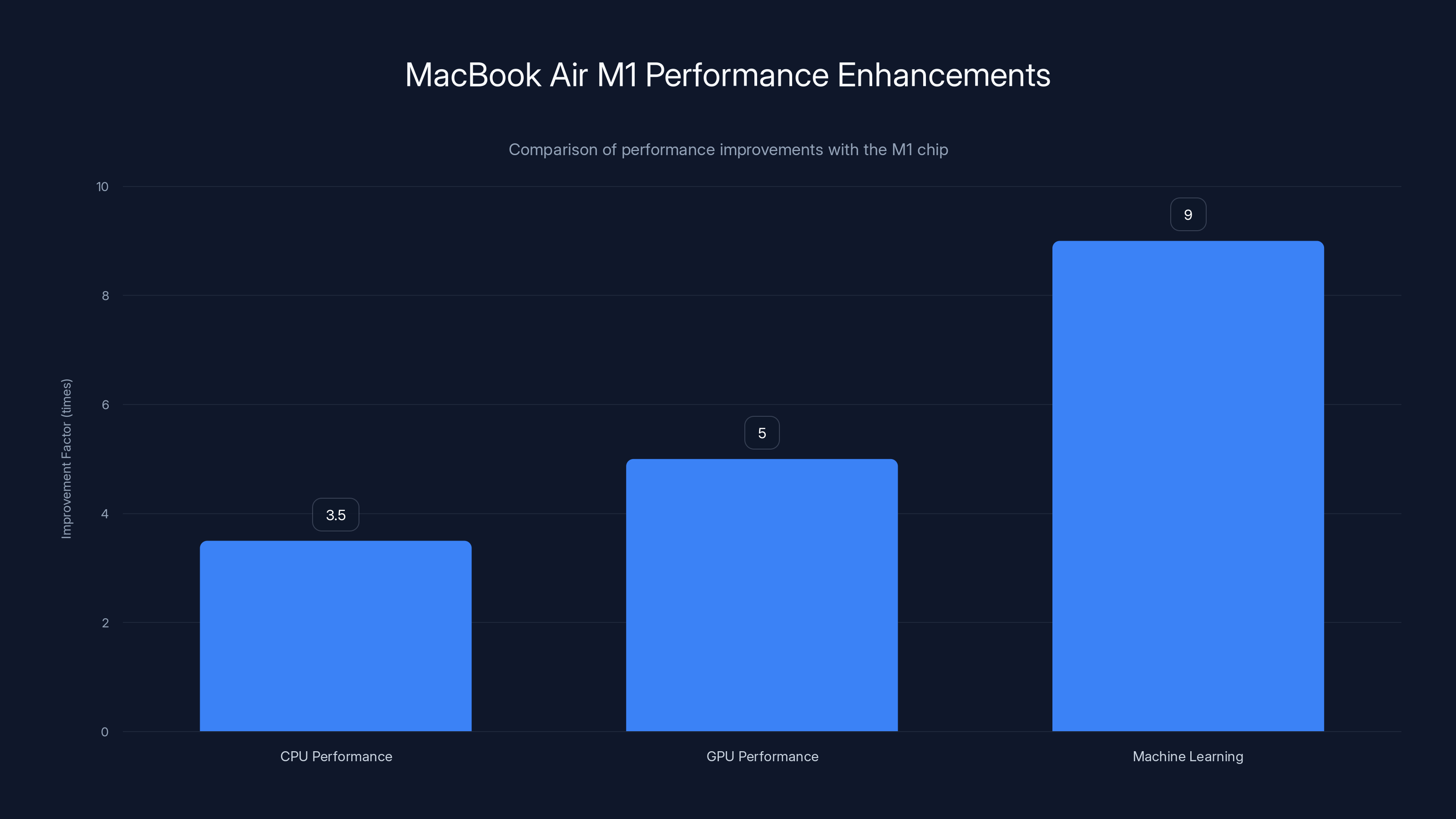 MacBook Air M1 Performance Enhancements