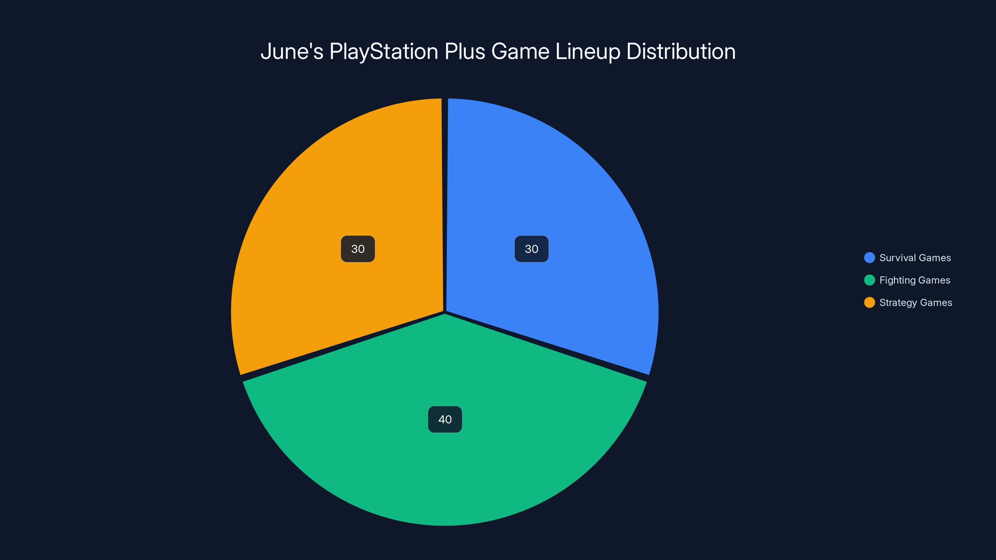June's PlayStation Plus Game Lineup Distribution